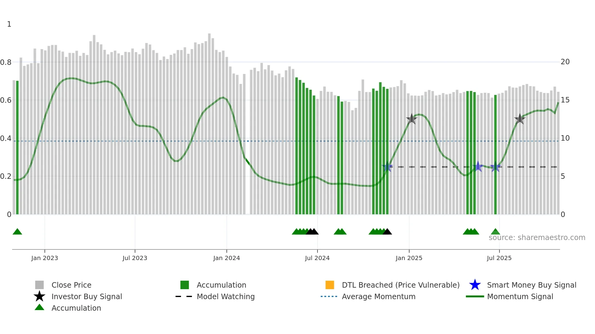 002007 weekly Smart Money chart