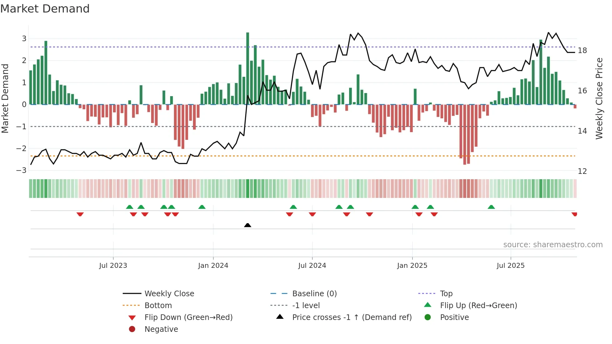 UNITED weekly Market Demand chart