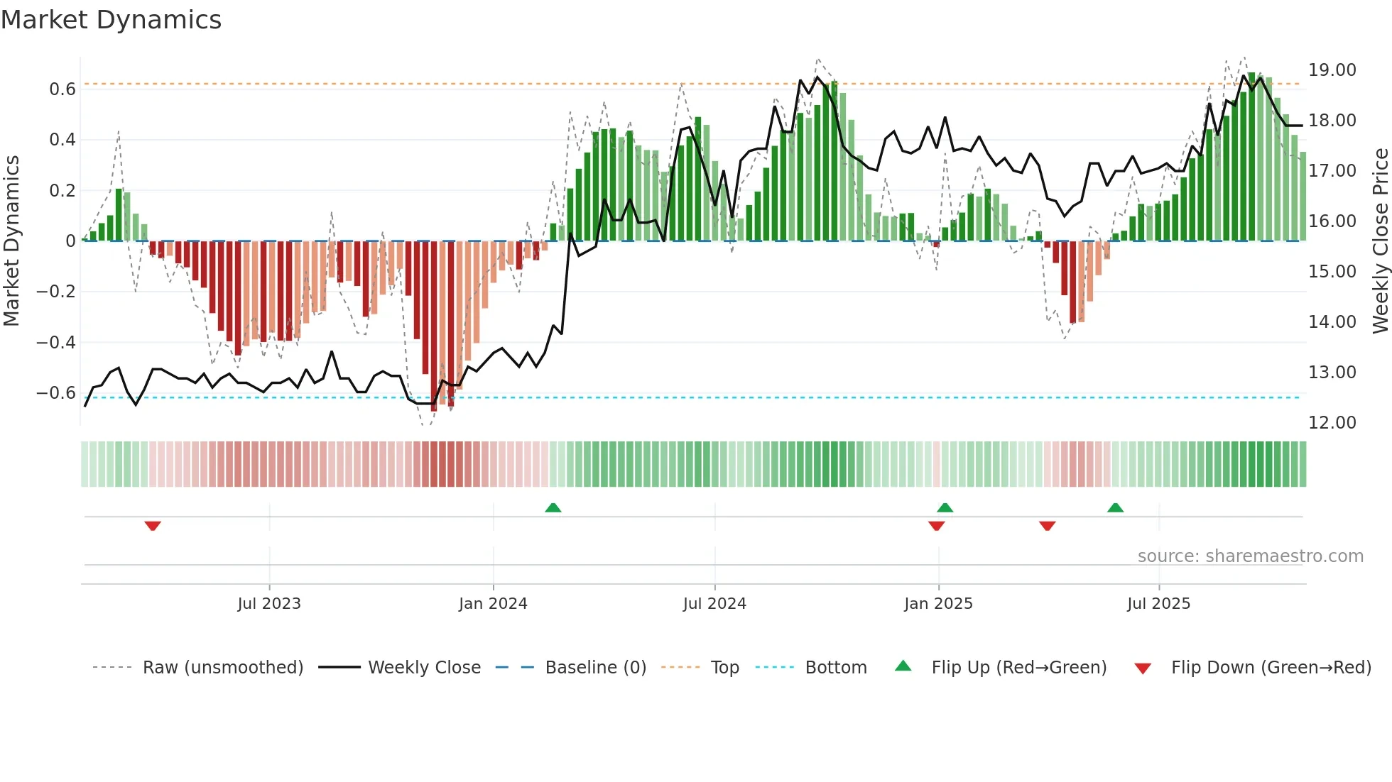 UNITED weekly Market Dynamics chart