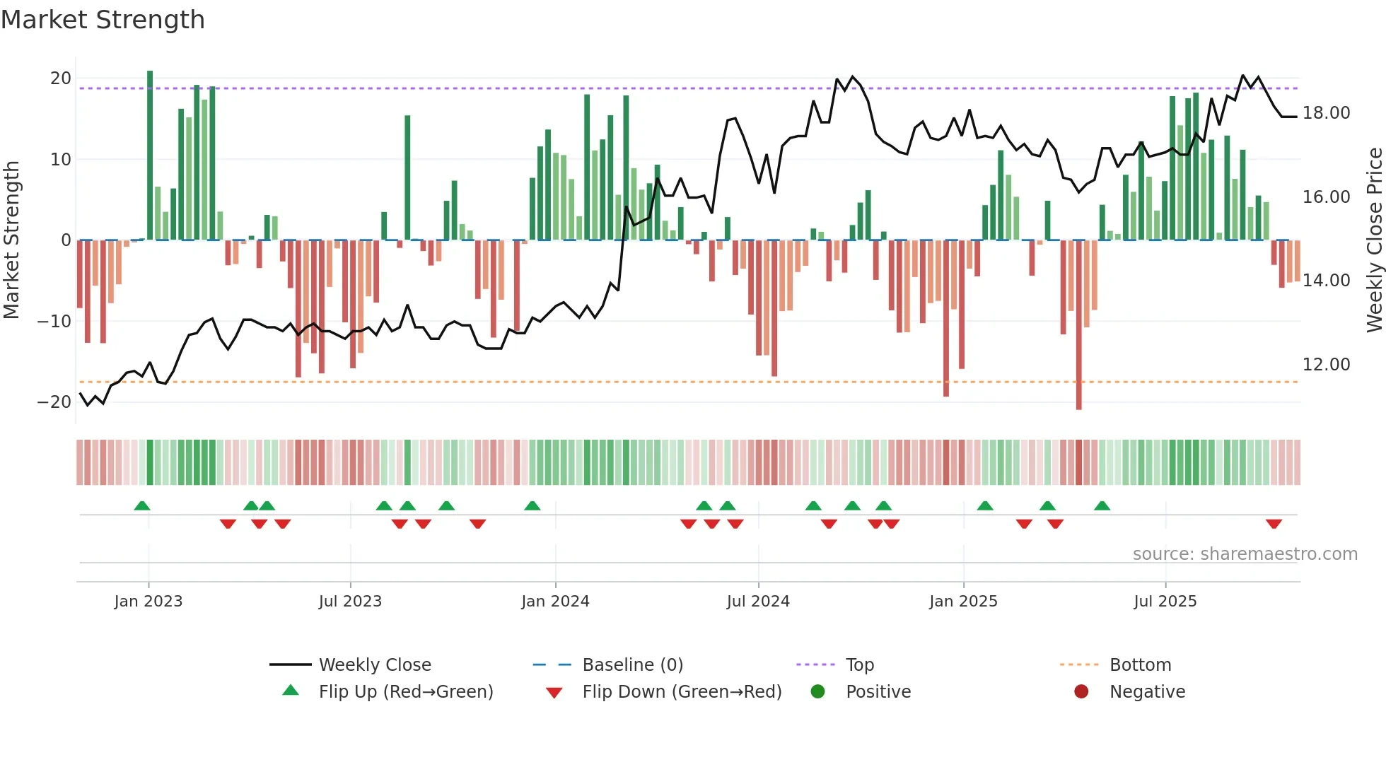 UNITED weekly Market Strength chart