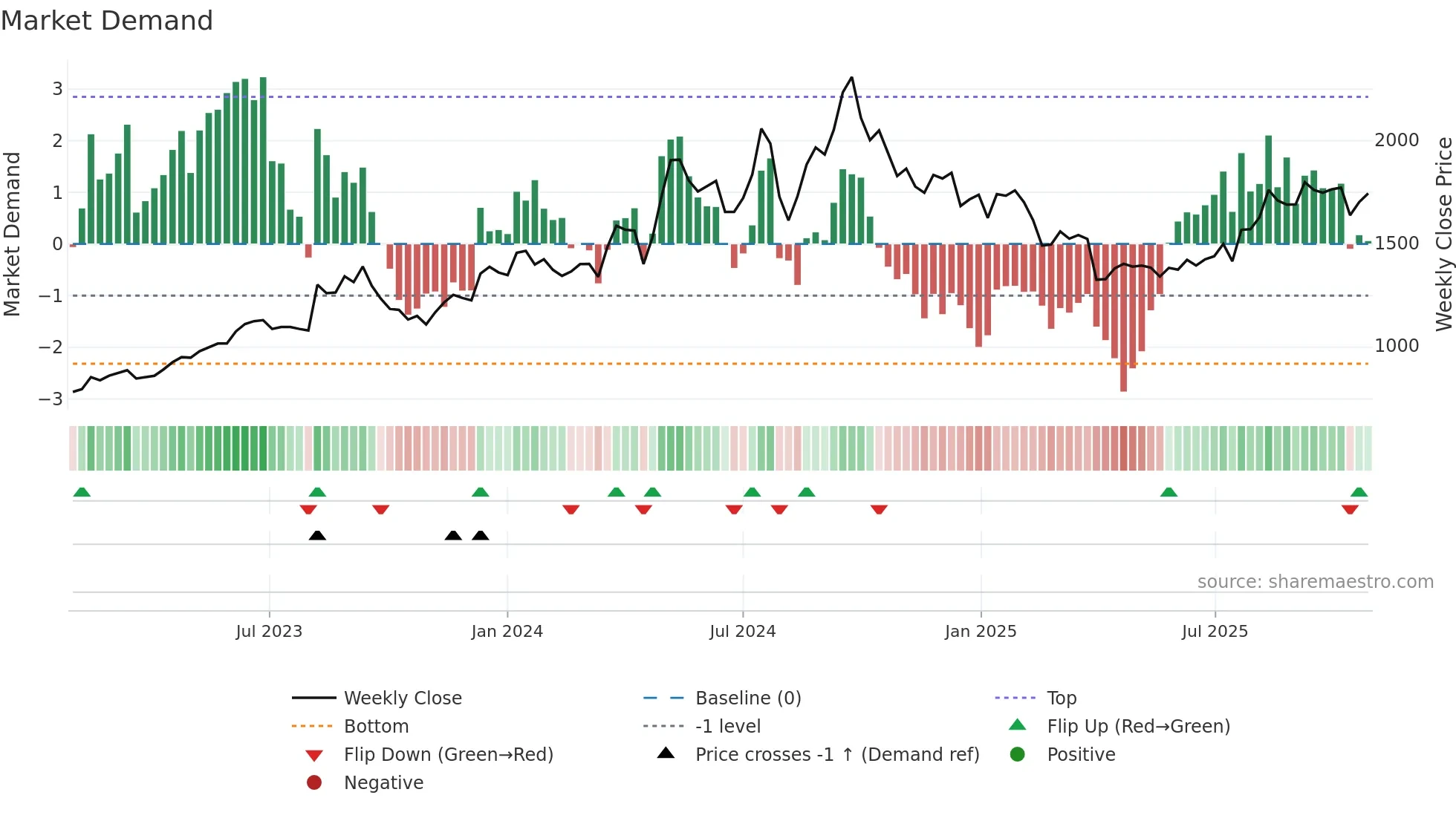 1911 weekly Market Demand chart