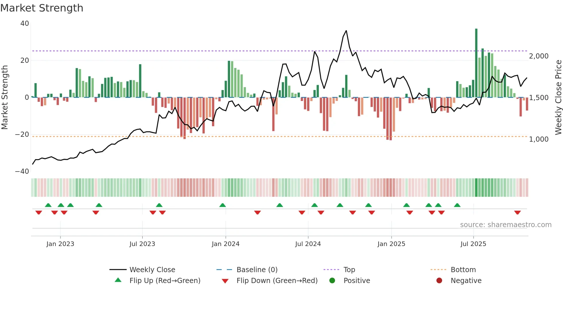 1911 weekly Market Strength chart