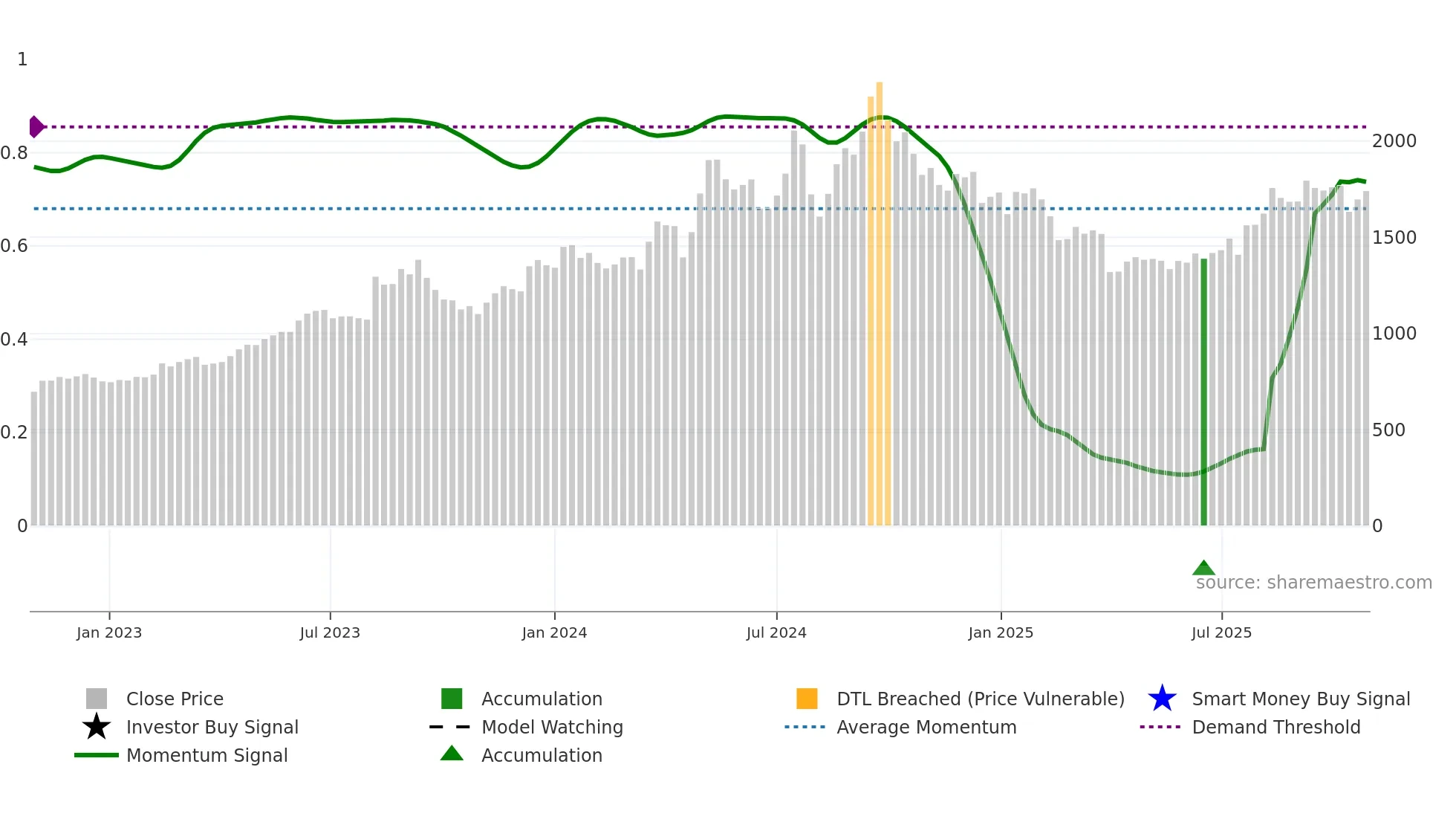 1911 weekly Smart Money chart
