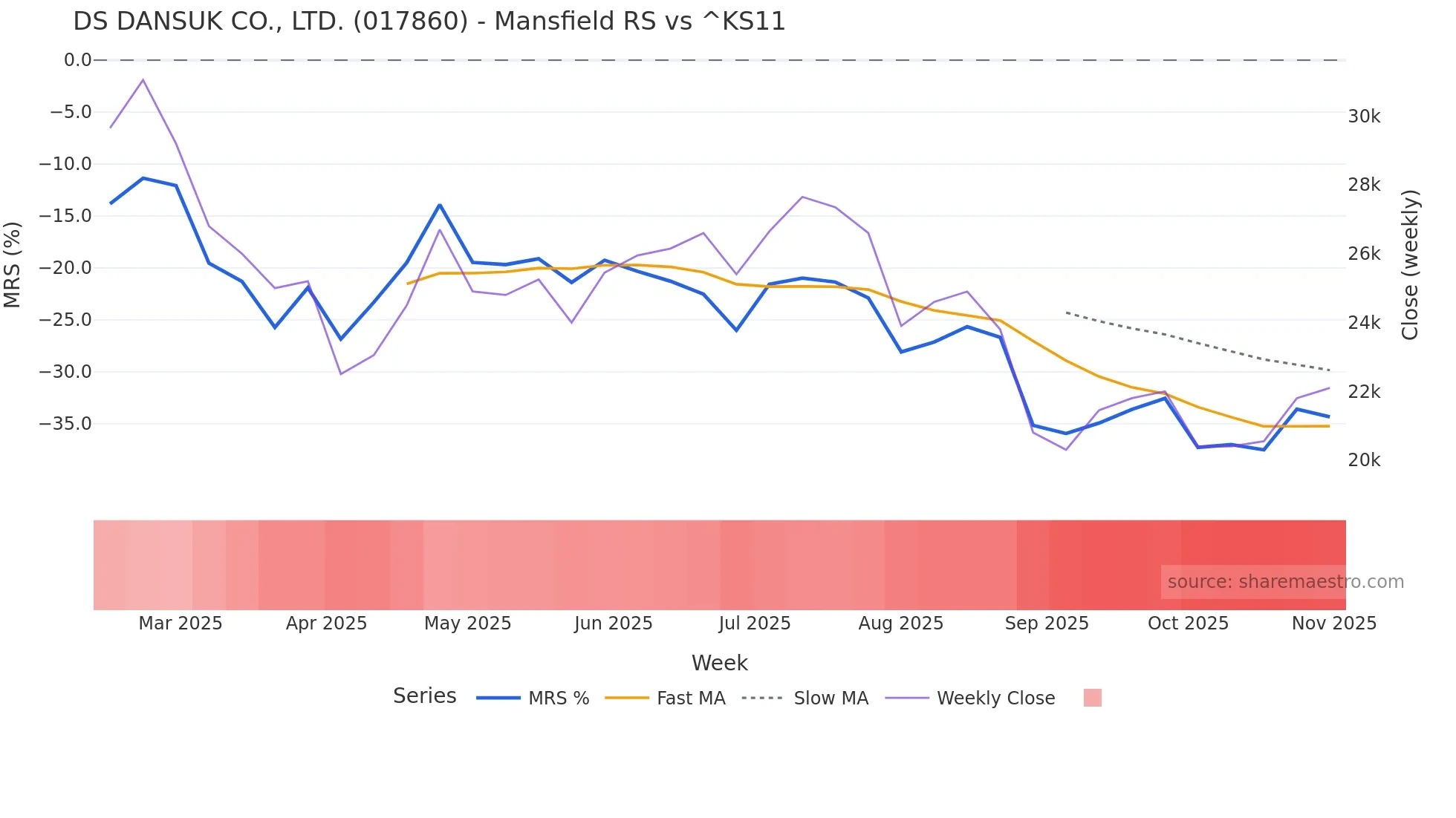 017860 Mansfield Relative Strength chart