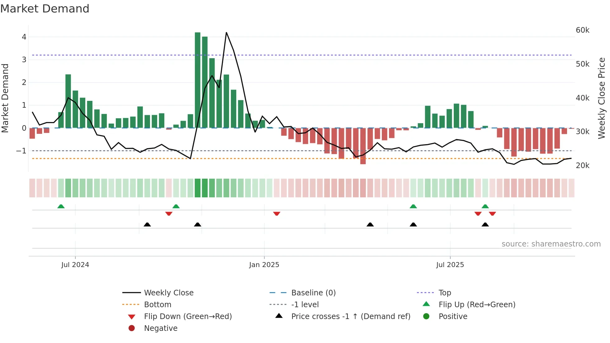 017860 weekly Market Demand chart