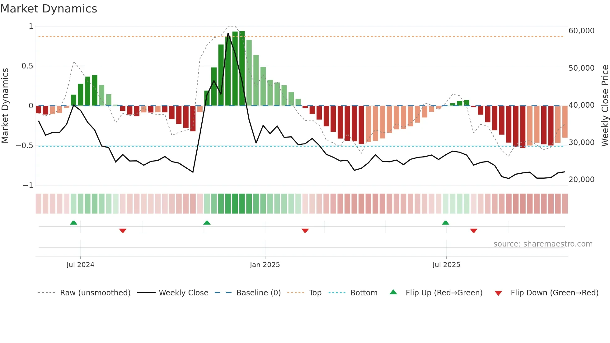 017860 weekly Market Dynamics chart