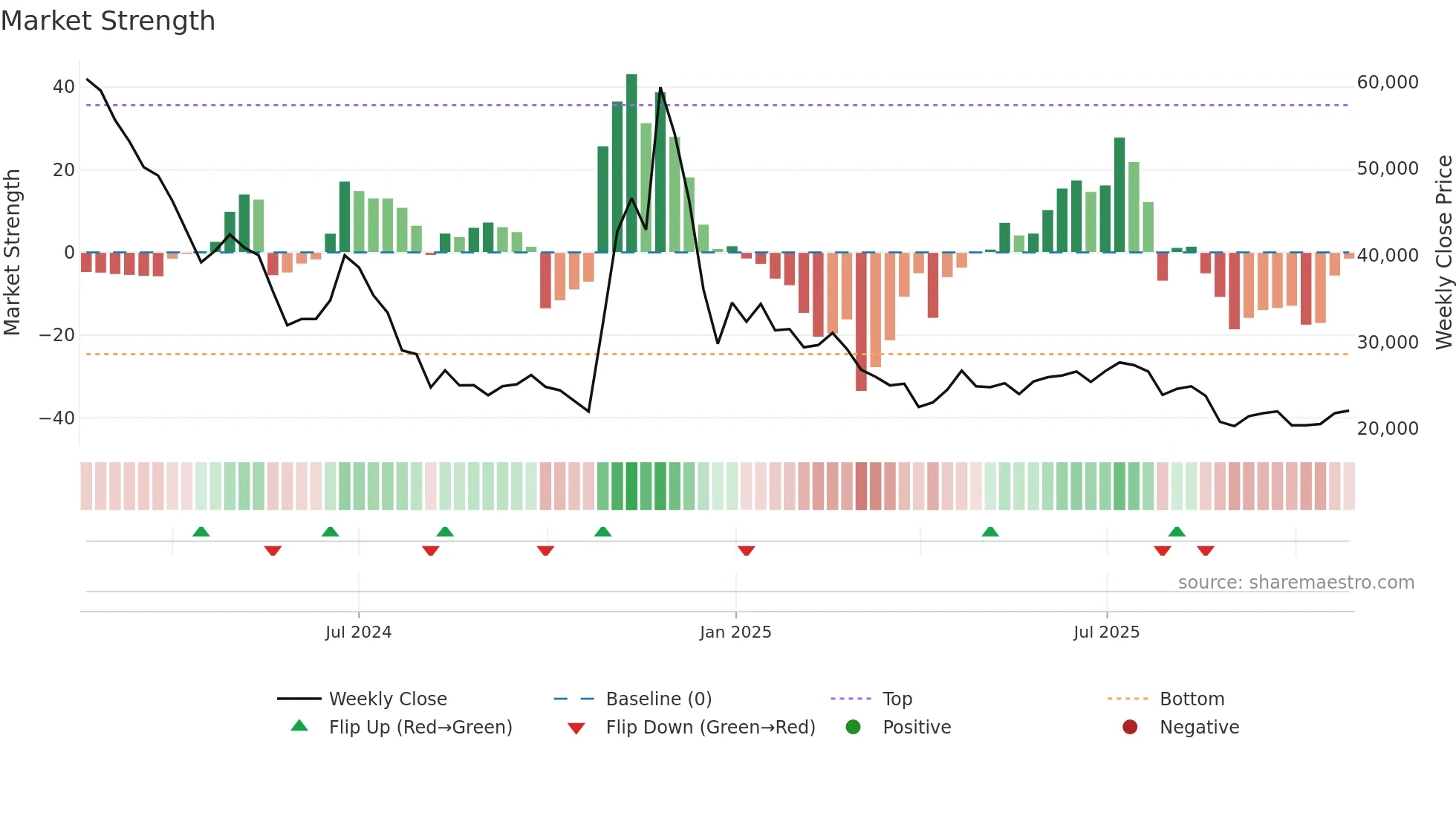 017860 weekly Market Strength chart