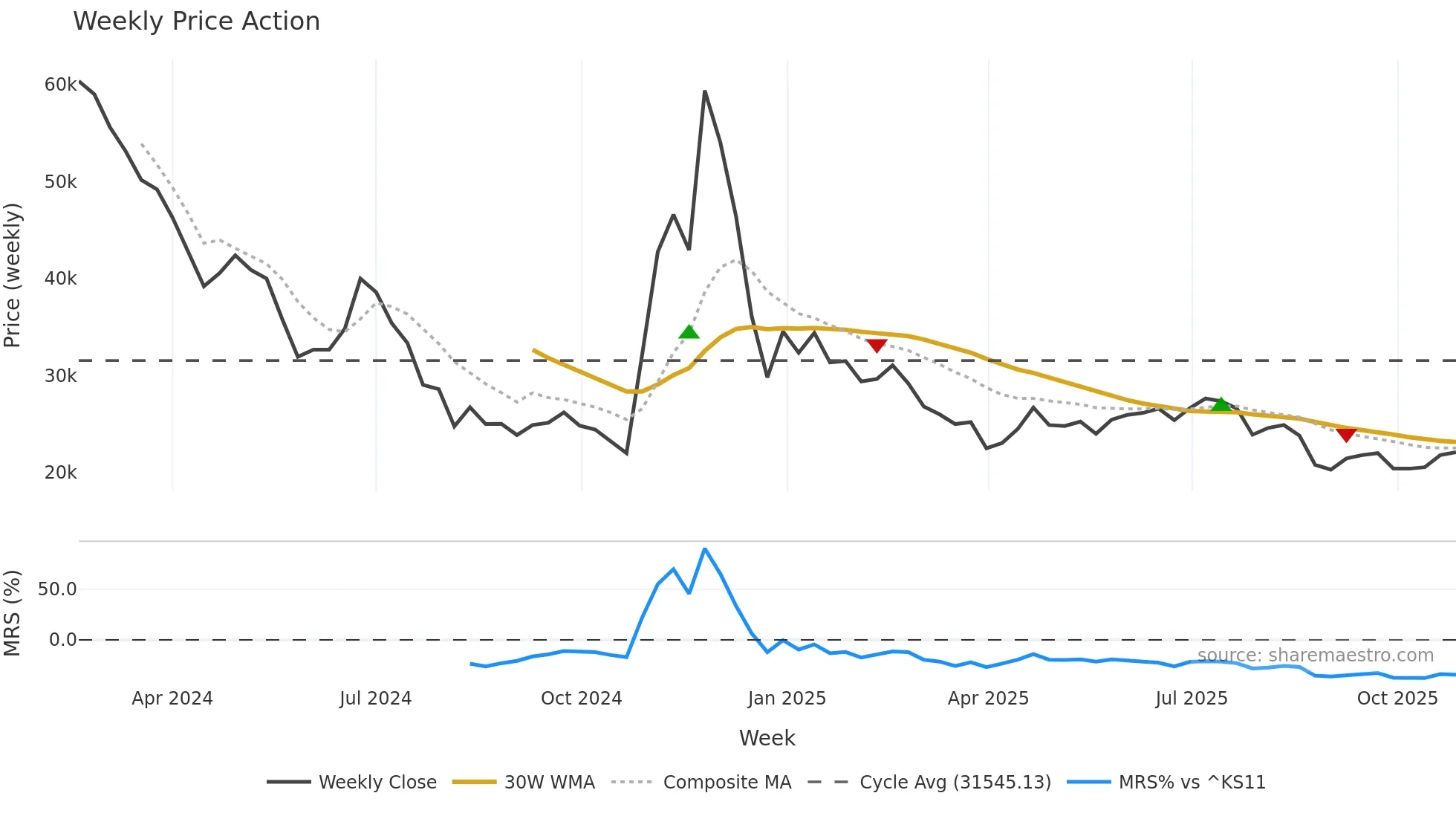 017860 weekly Price Action chart, closing 2025-10-27