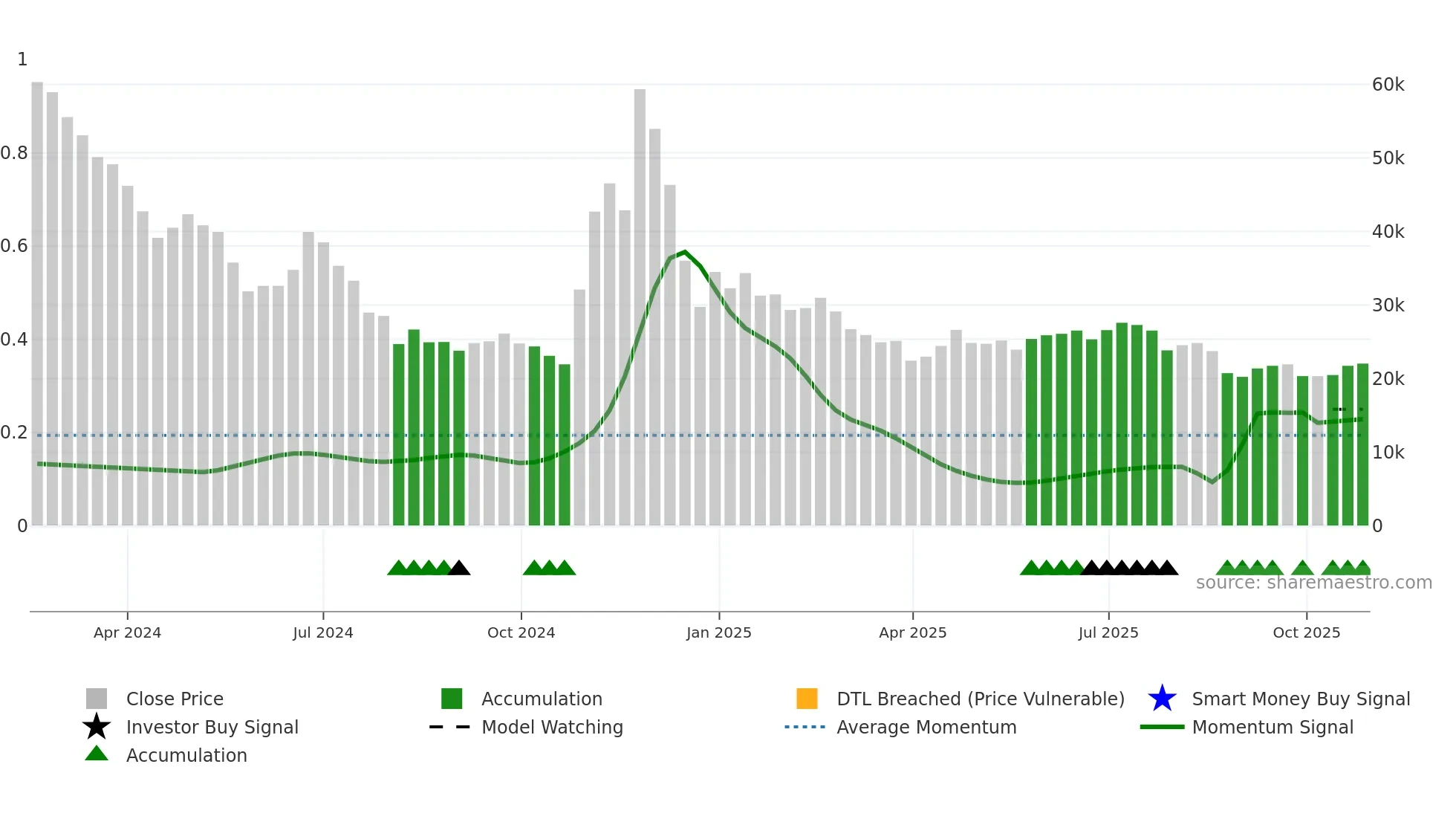 017860 weekly Smart Money chart