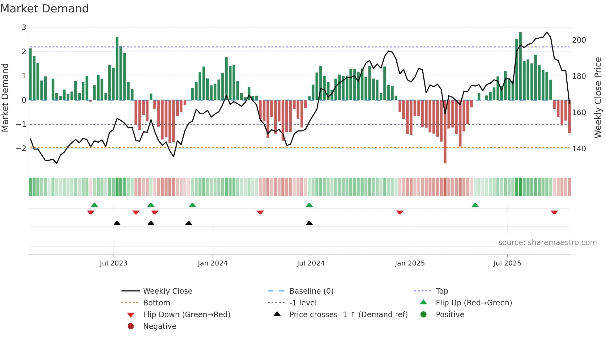 FSV weekly Market Demand chart