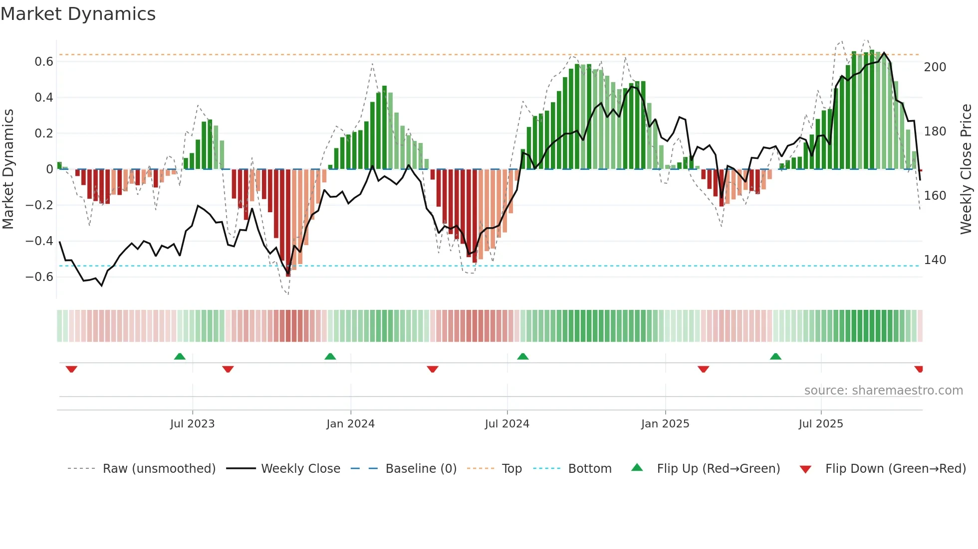 FSV weekly Market Dynamics chart