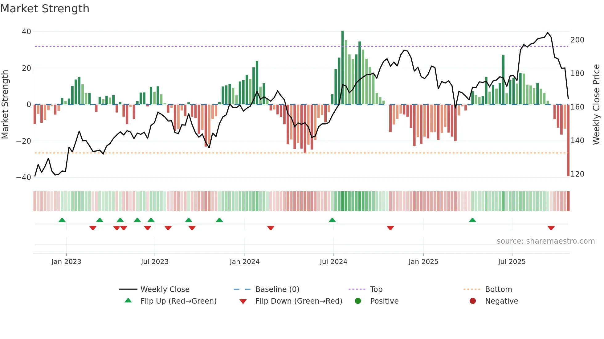 FSV weekly Market Strength chart