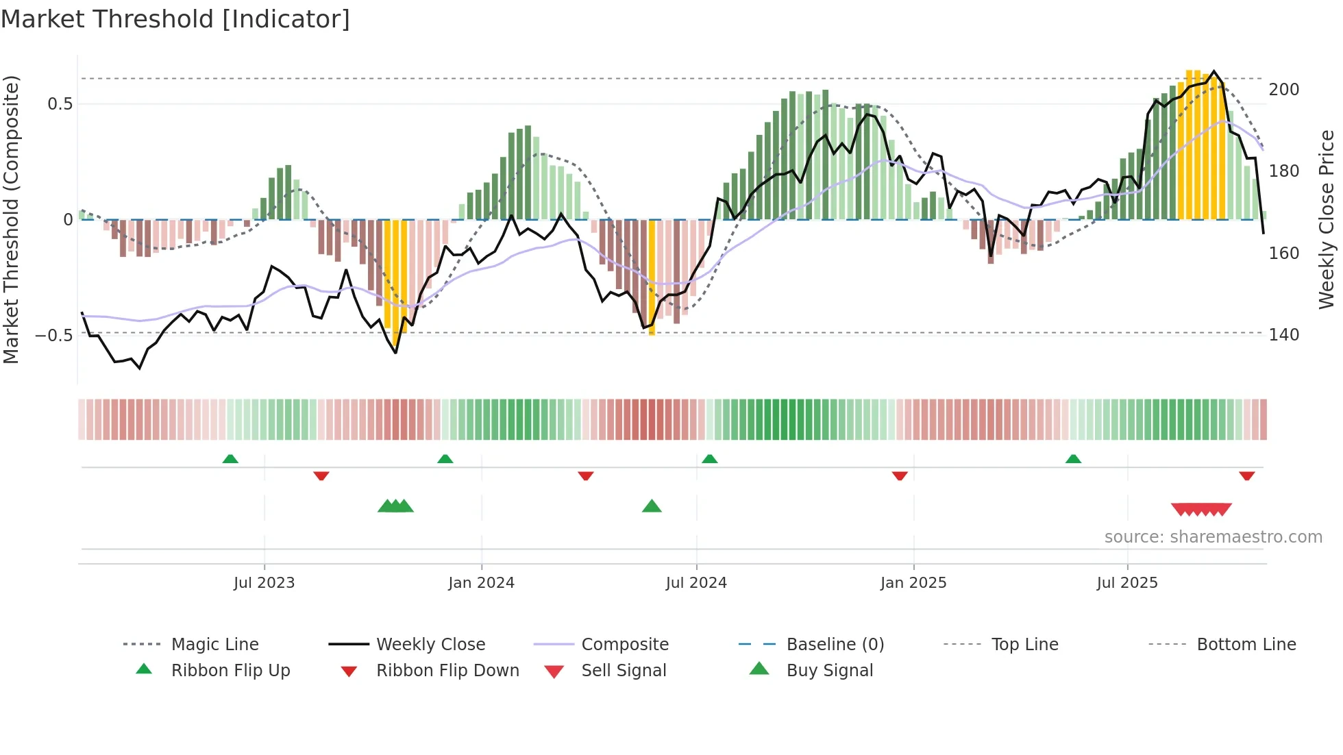 FSV weekly Market Threshold chart