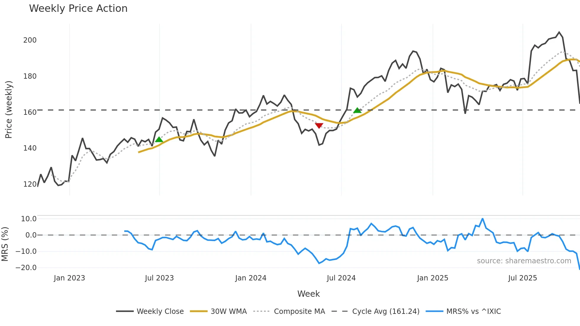 FSV weekly Price Action chart, closing 2025-10-24