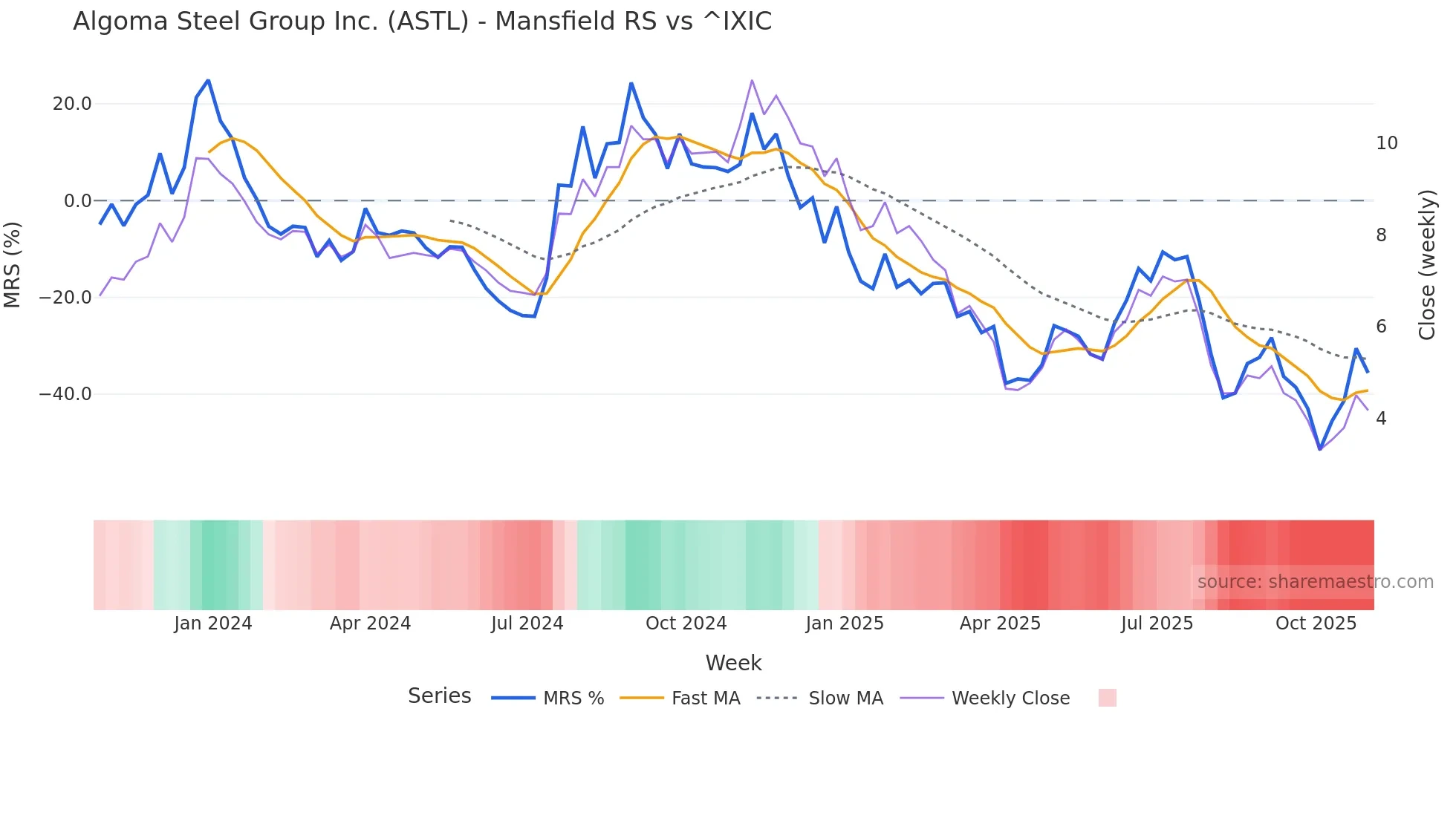 ASTL Mansfield Relative Strength chart
