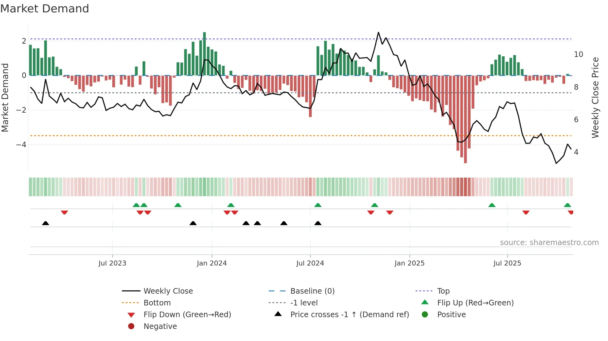 ASTL weekly Market Demand chart
