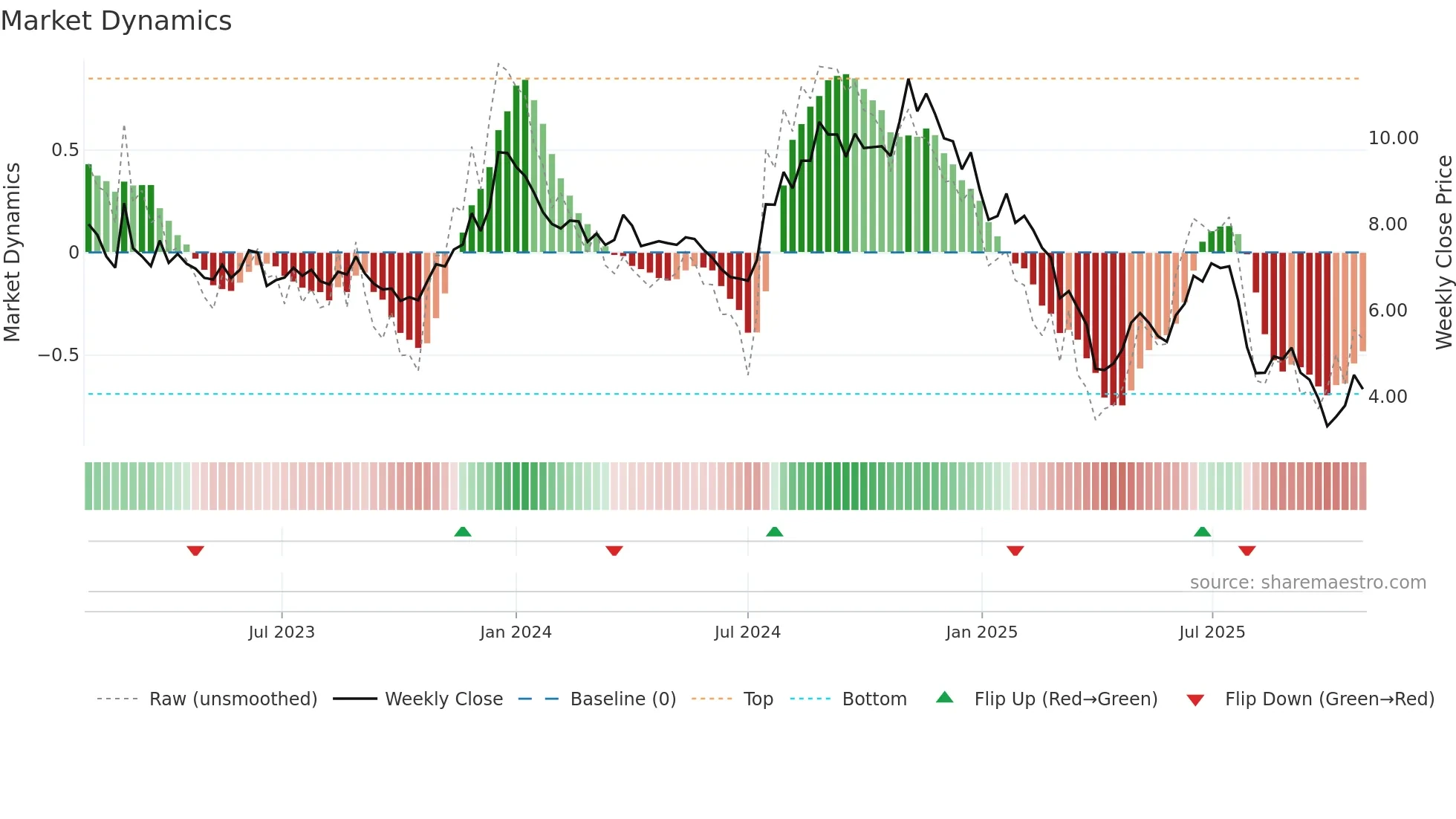 ASTL weekly Market Dynamics chart