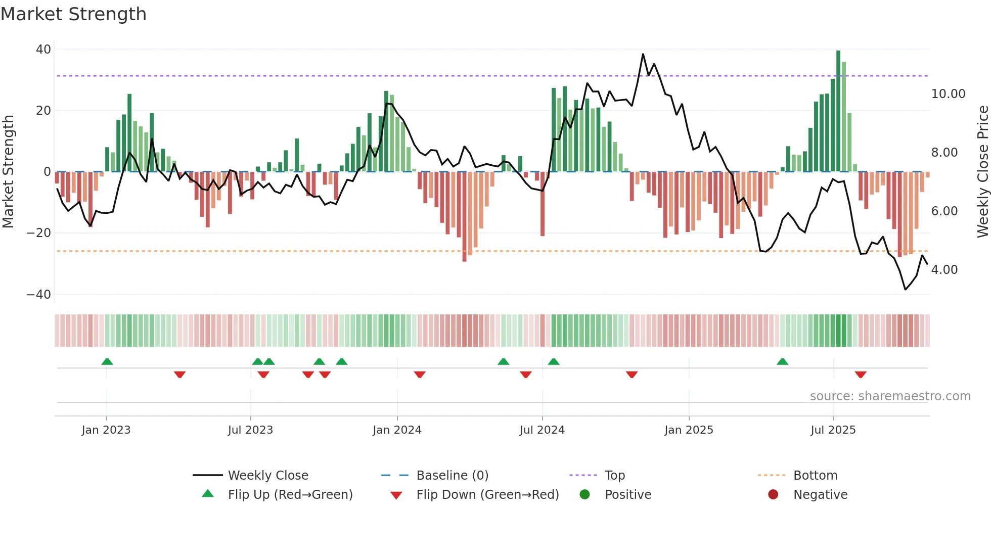 ASTL weekly Market Strength chart