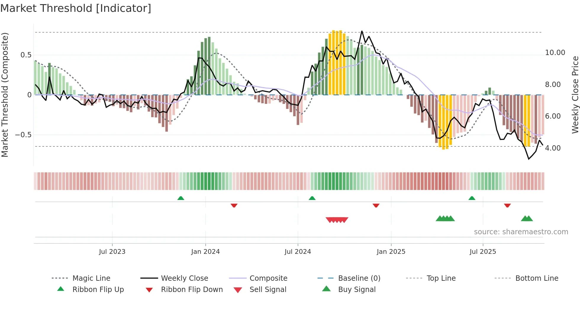 ASTL weekly Market Threshold chart