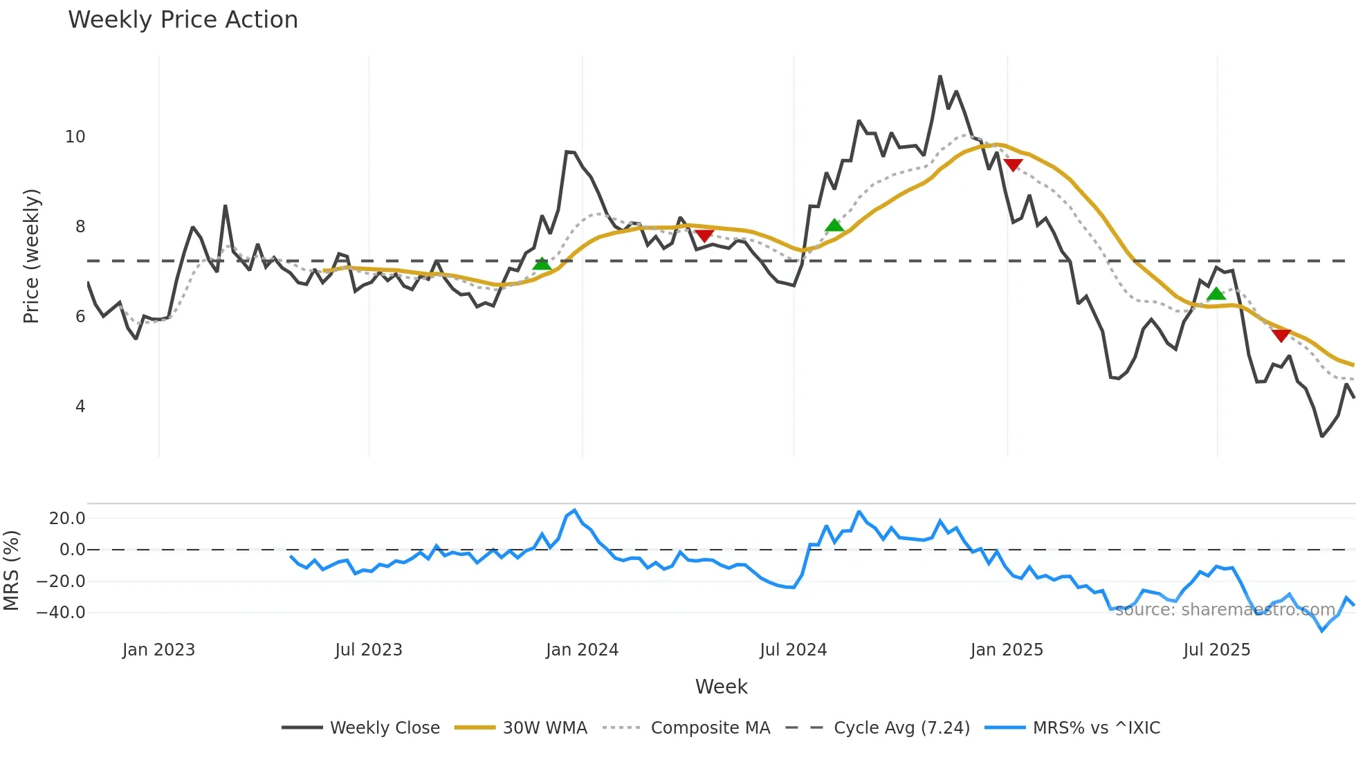 ASTL weekly Price Action chart, closing 2025-10-27