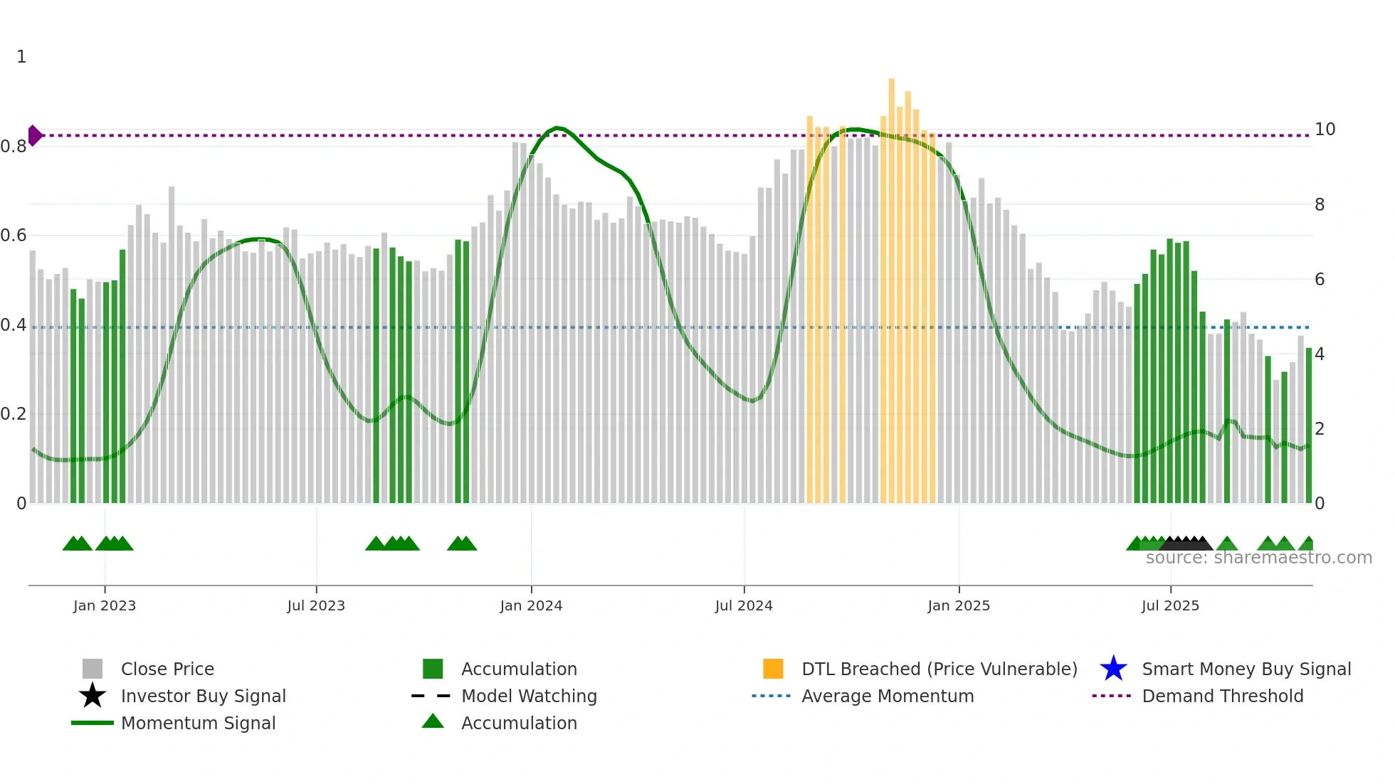 ASTL weekly Smart Money chart