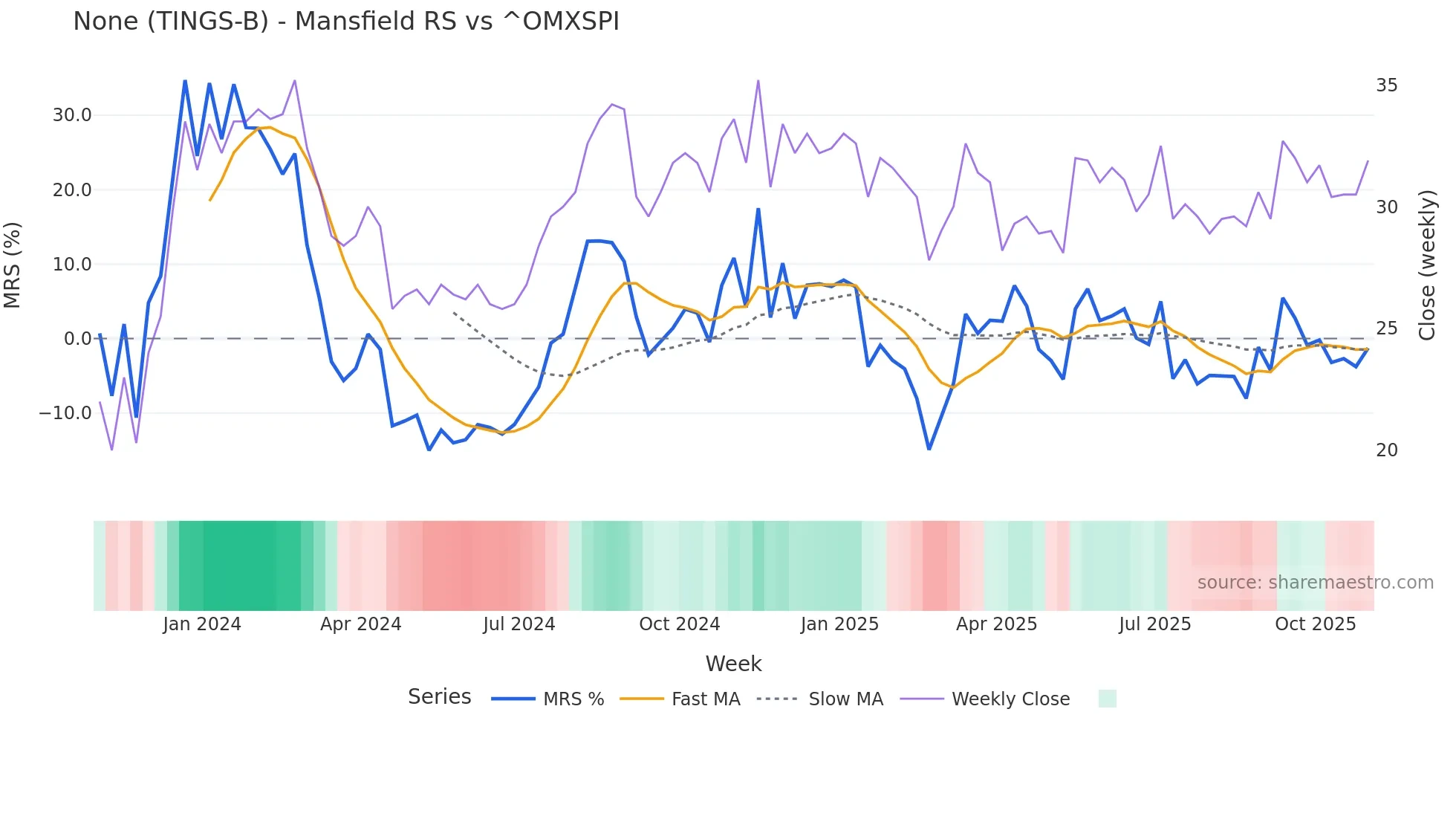 TINGS-B Mansfield Relative Strength chart