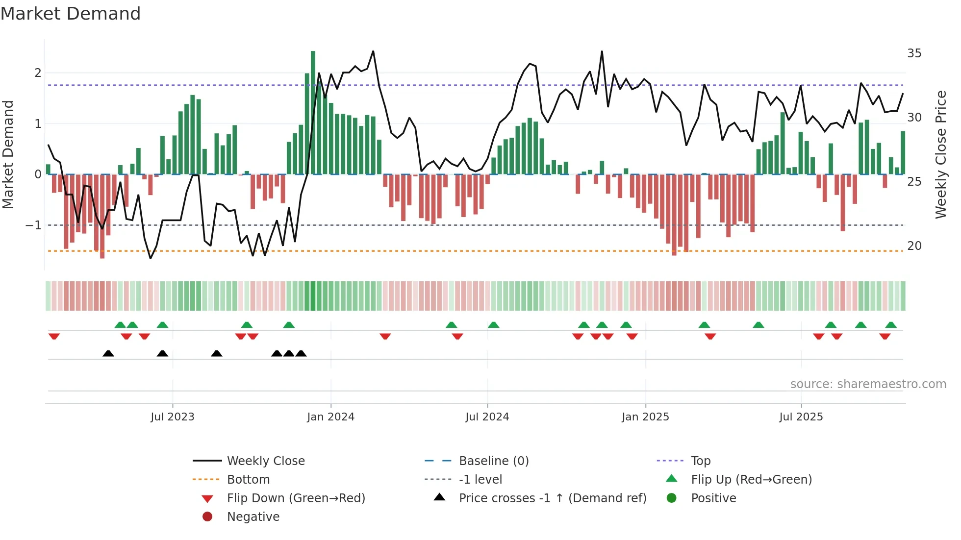 TINGS-B weekly Market Demand chart