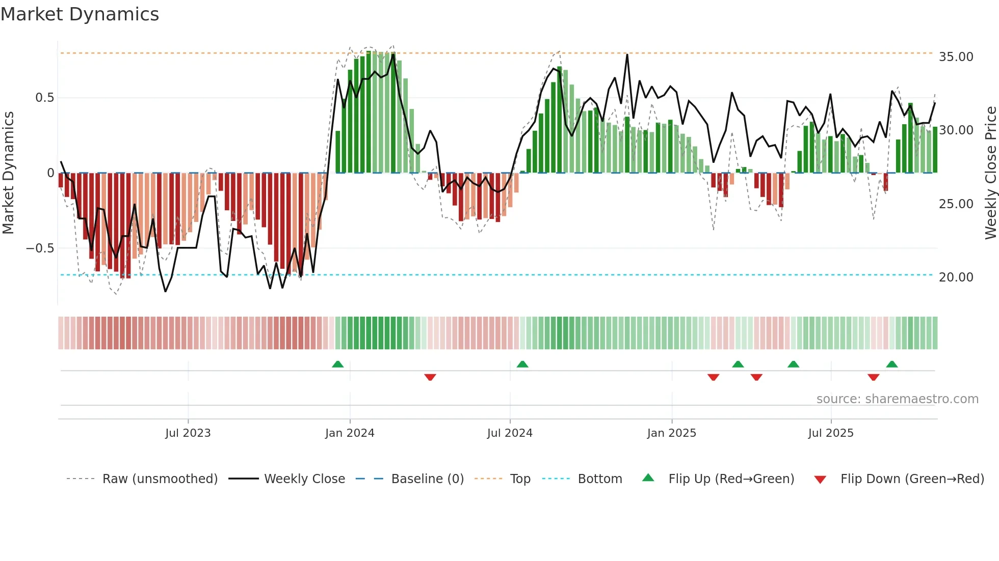 TINGS-B weekly Market Dynamics chart