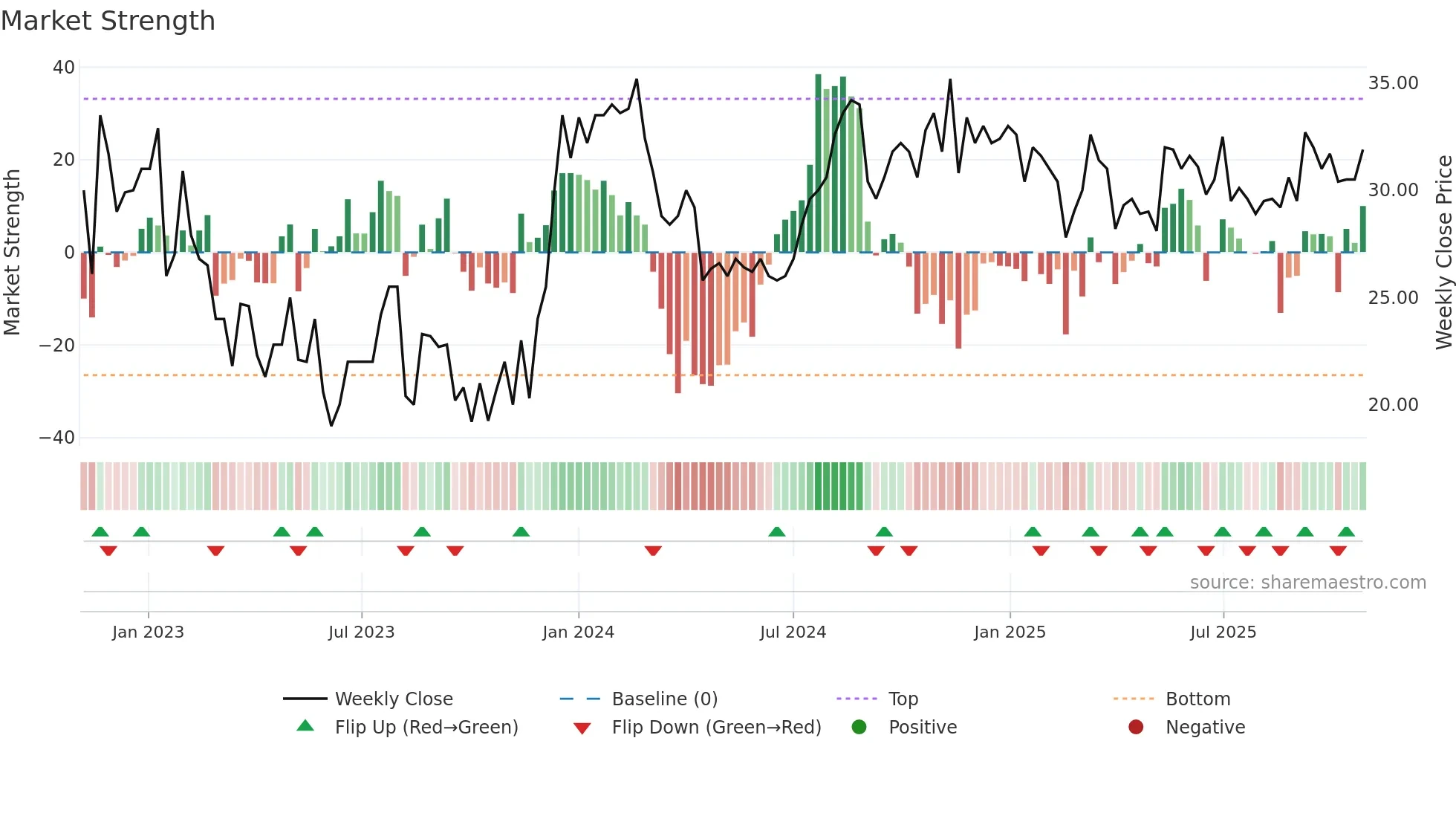 TINGS-B weekly Market Strength chart