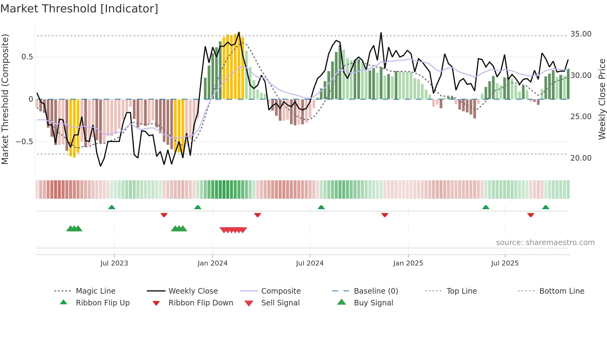 TINGS-B weekly Market Threshold chart