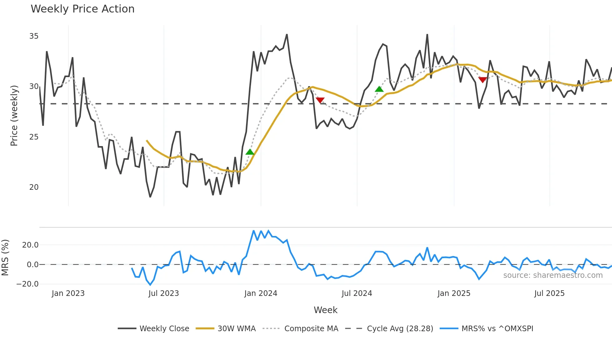 TINGS-B weekly Price Action chart, closing 2025-10-27