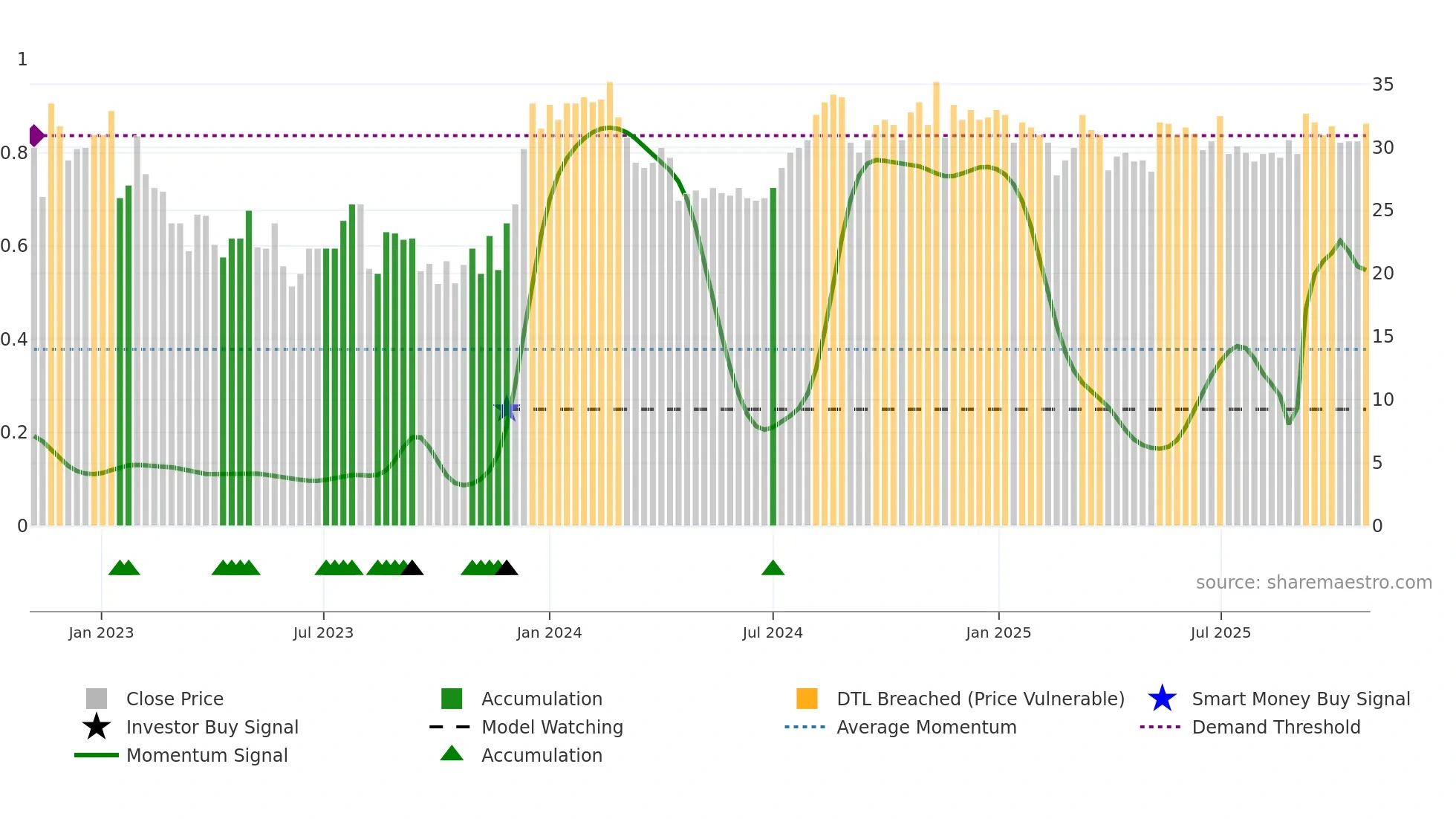 TINGS-B weekly Smart Money chart