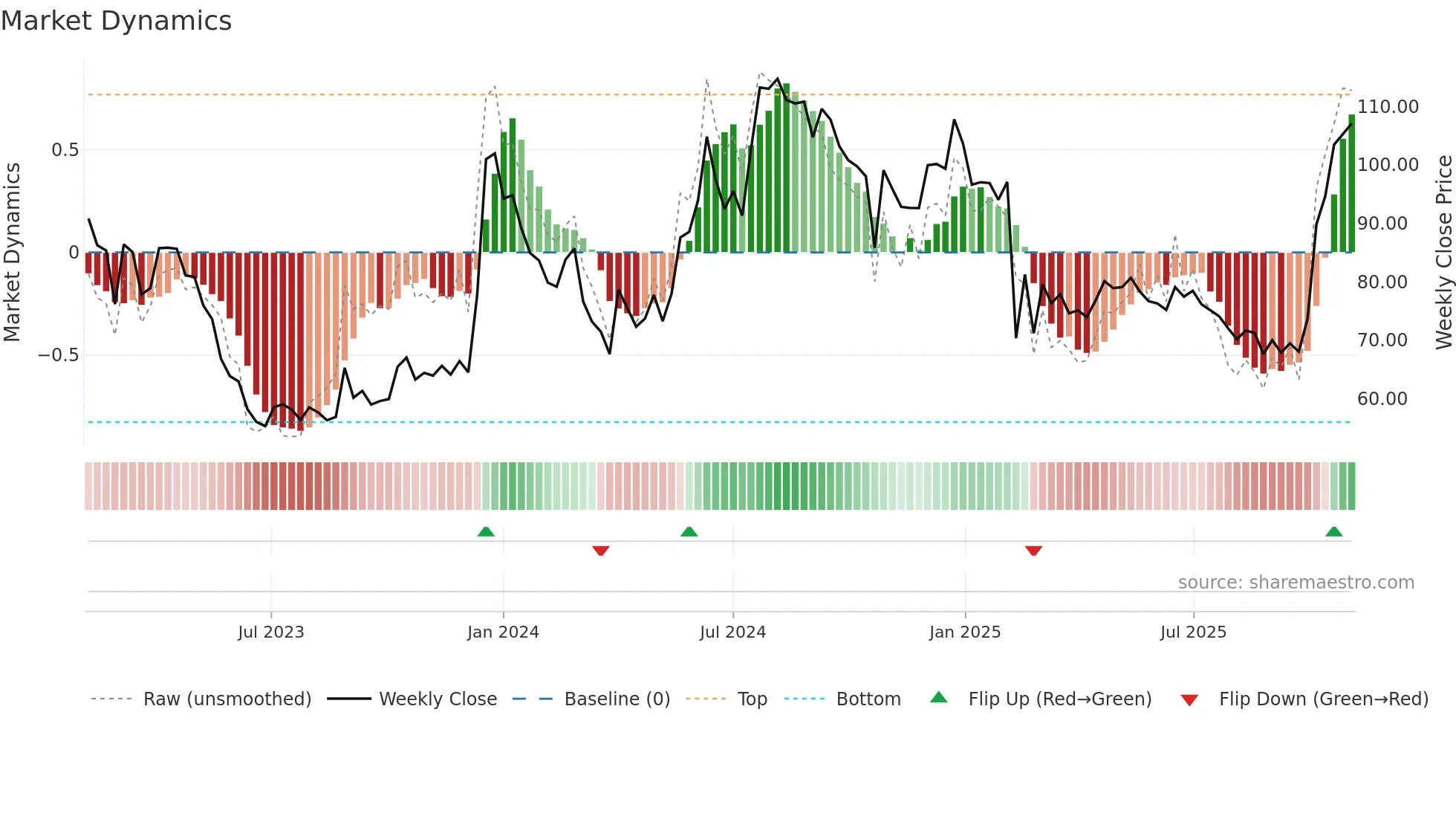 SIKKO weekly Market Dynamics chart