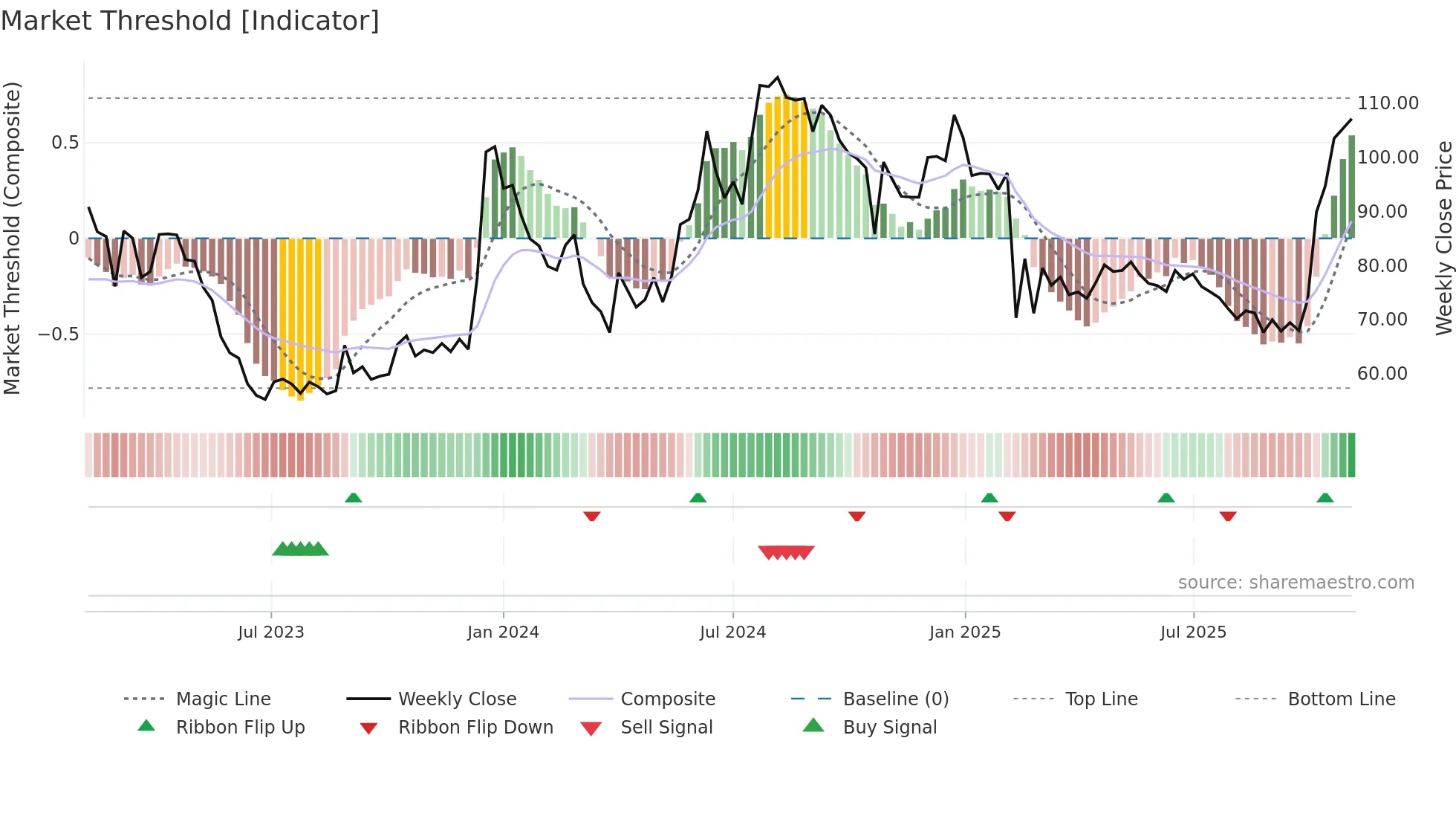 SIKKO weekly Market Threshold chart