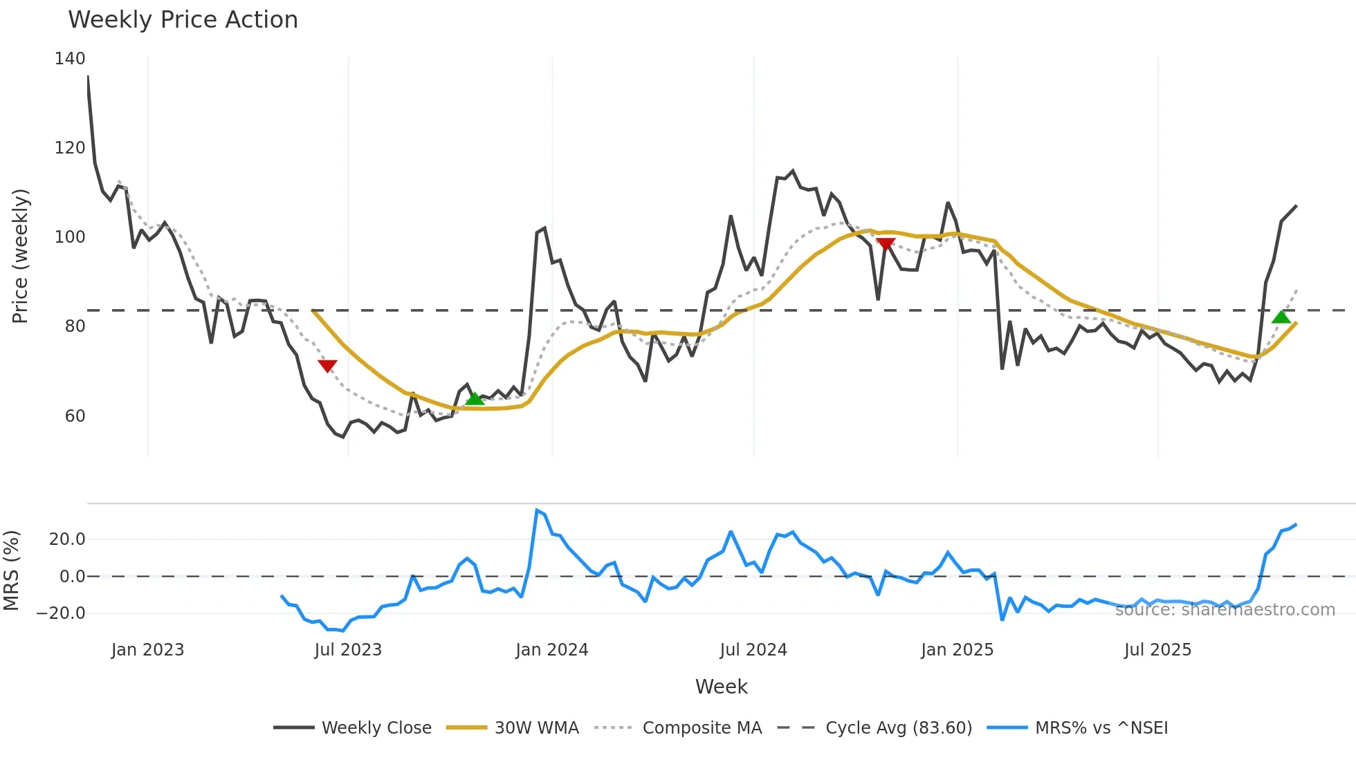 SIKKO weekly Price Action chart, closing 2025-11-03
