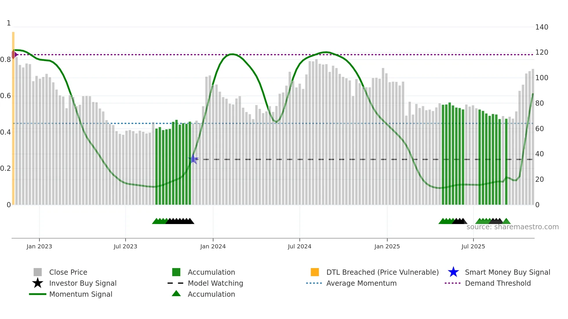 SIKKO weekly Smart Money chart