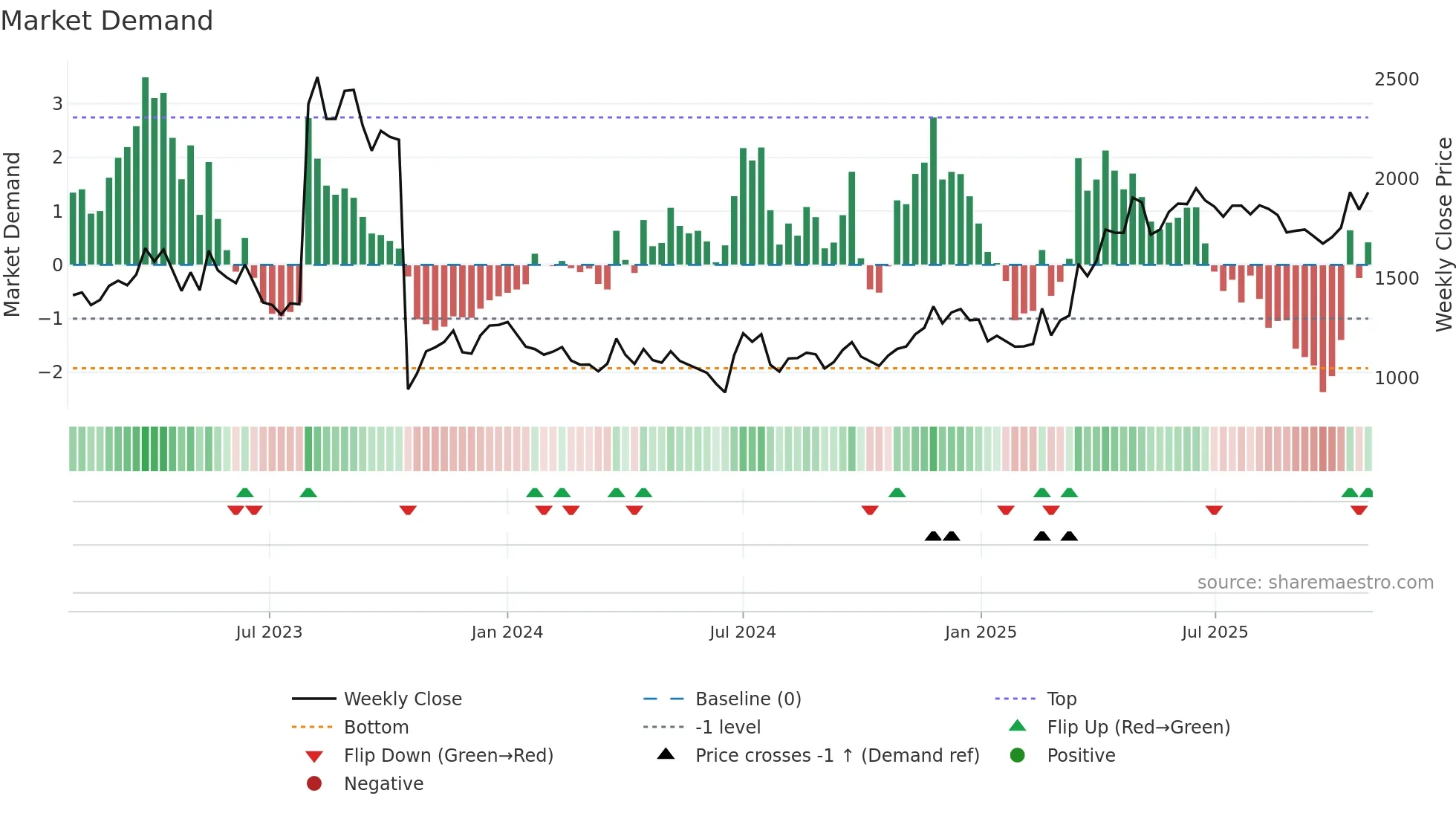 069460 weekly Market Demand chart