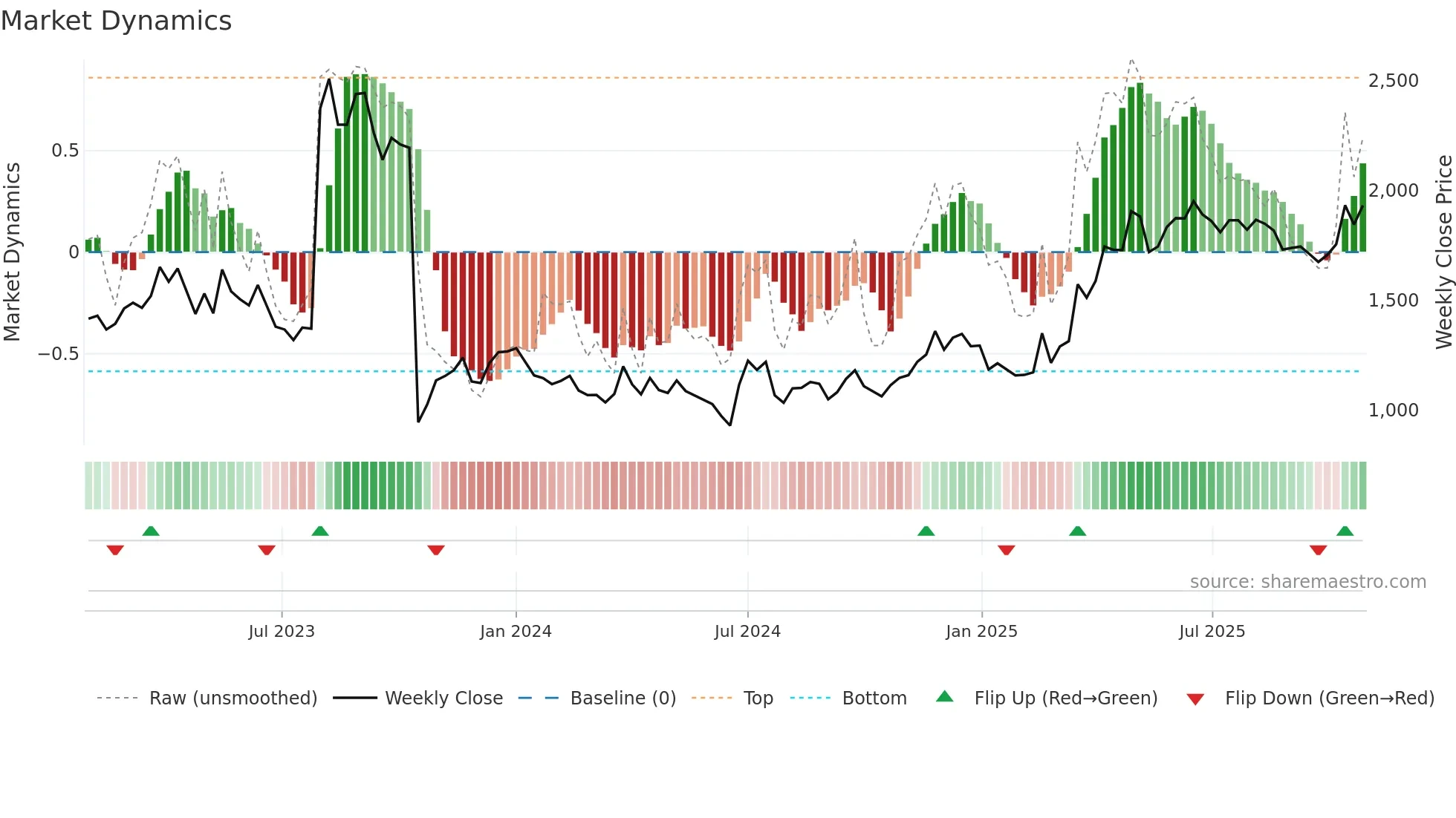 069460 weekly Market Dynamics chart