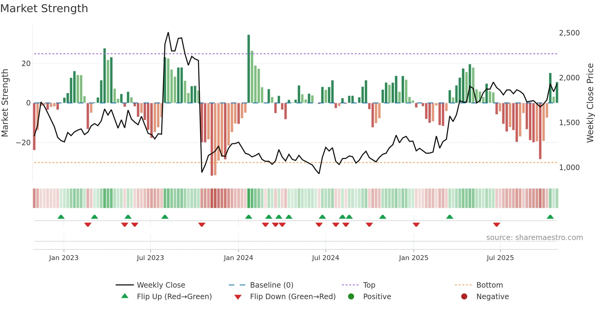 069460 weekly Market Strength chart