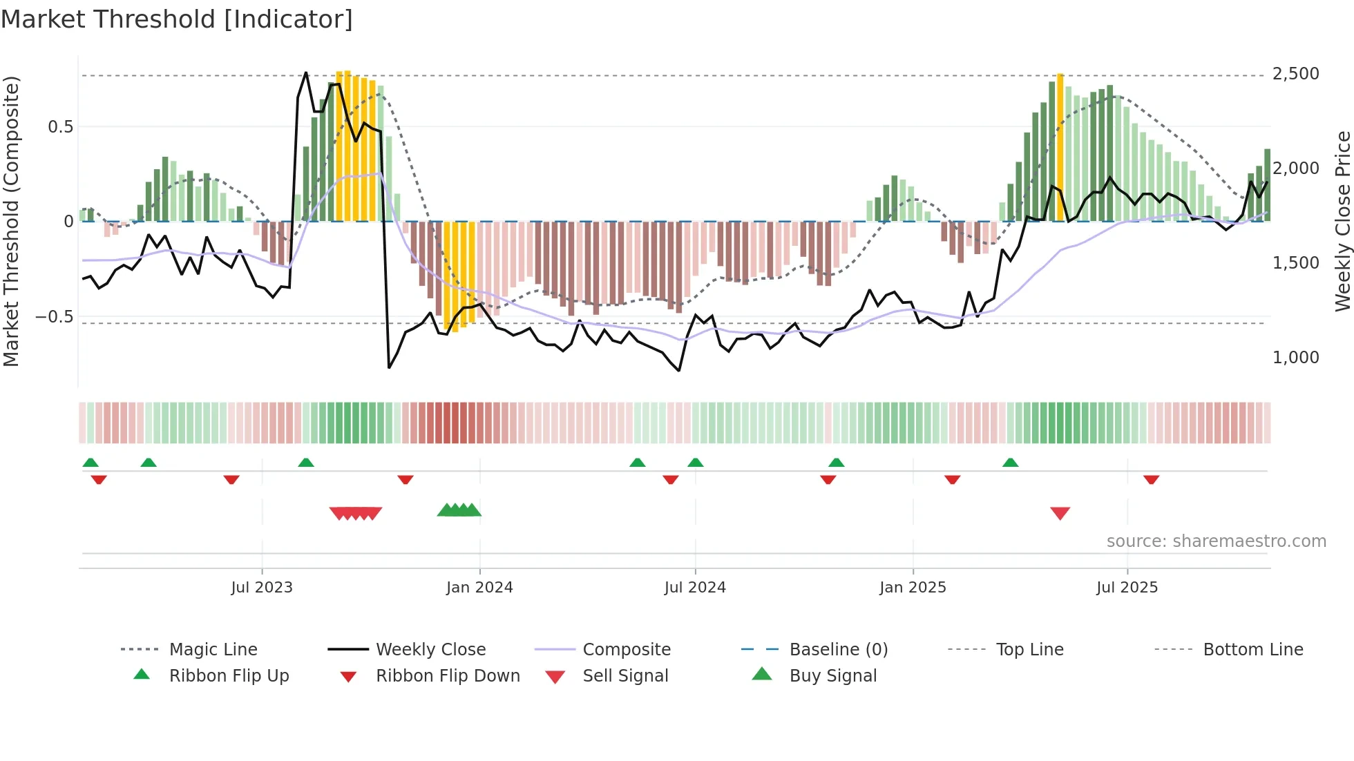 069460 weekly Market Threshold chart