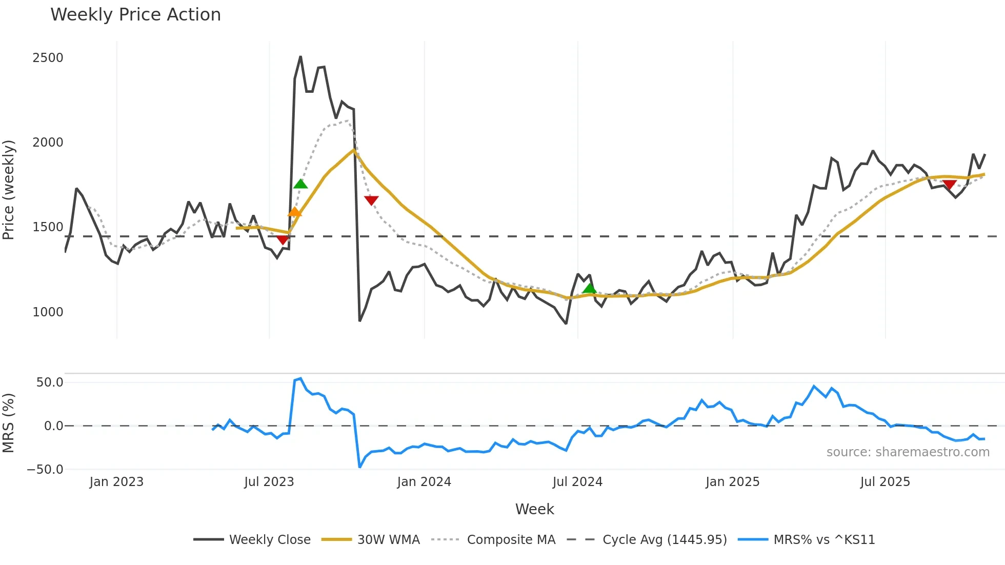 069460 weekly Price Action chart, closing 2025-10-27