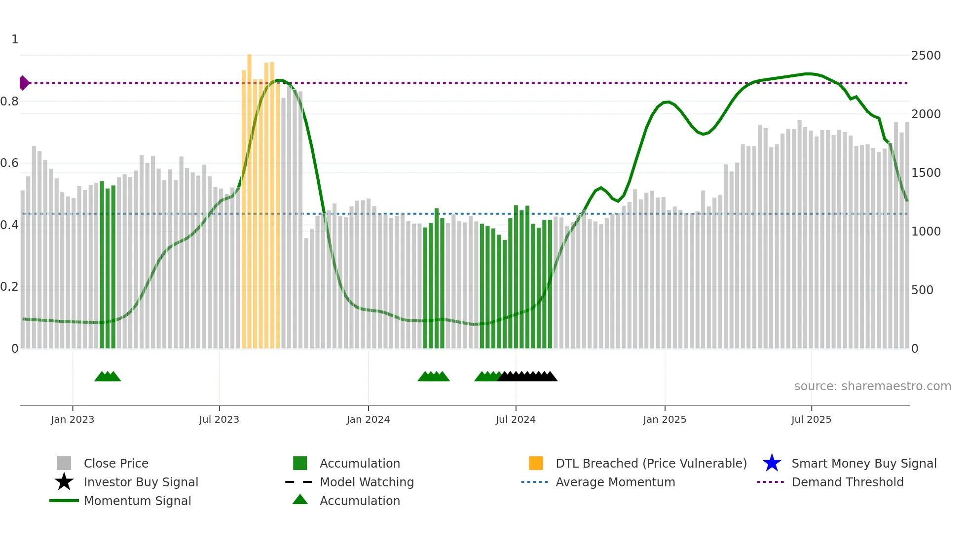 069460 weekly Smart Money chart