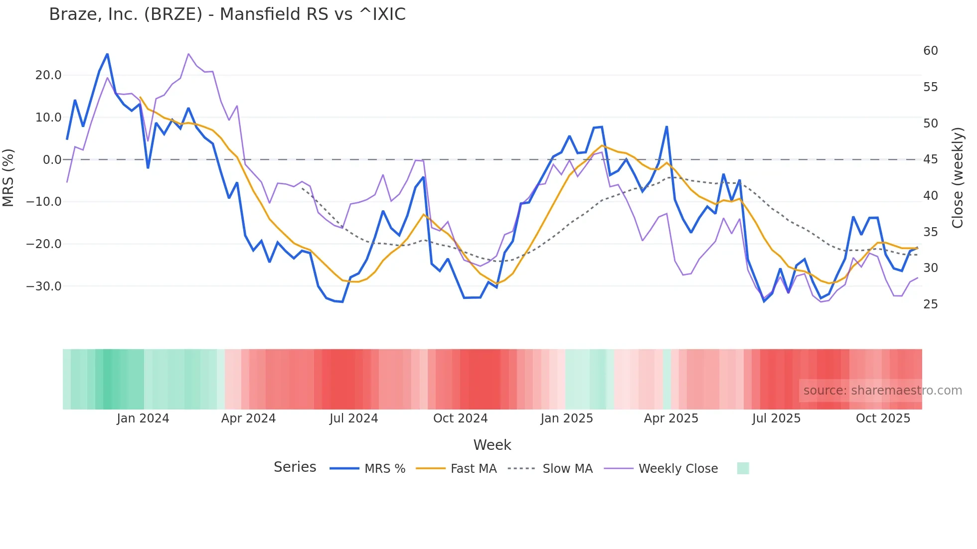 BRZE Mansfield Relative Strength chart