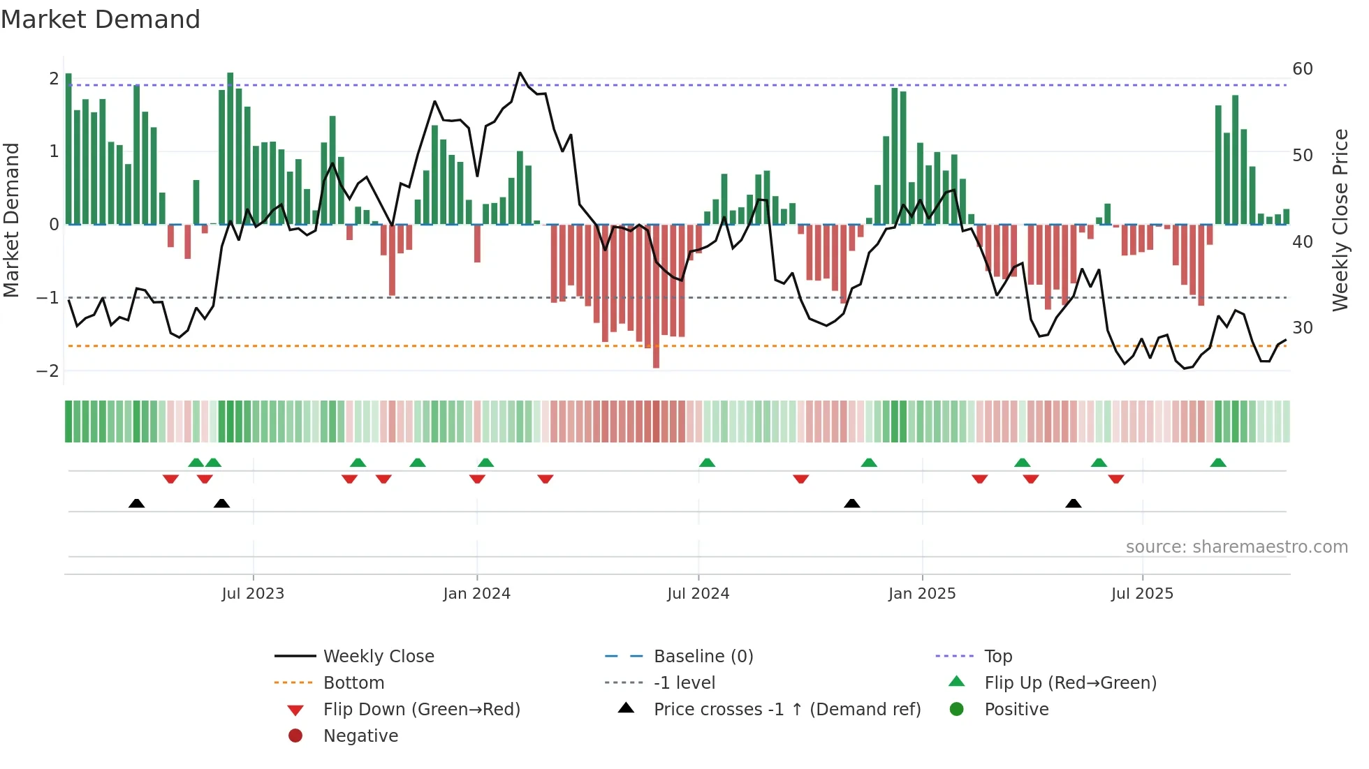 BRZE weekly Market Demand chart