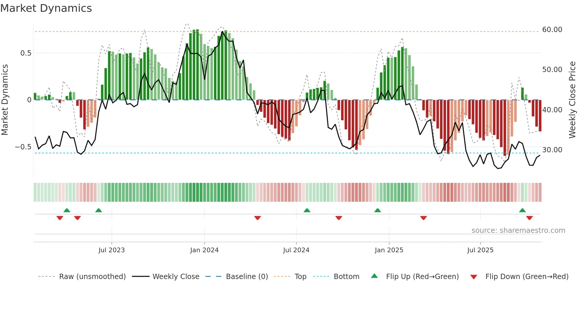 BRZE weekly Market Dynamics chart