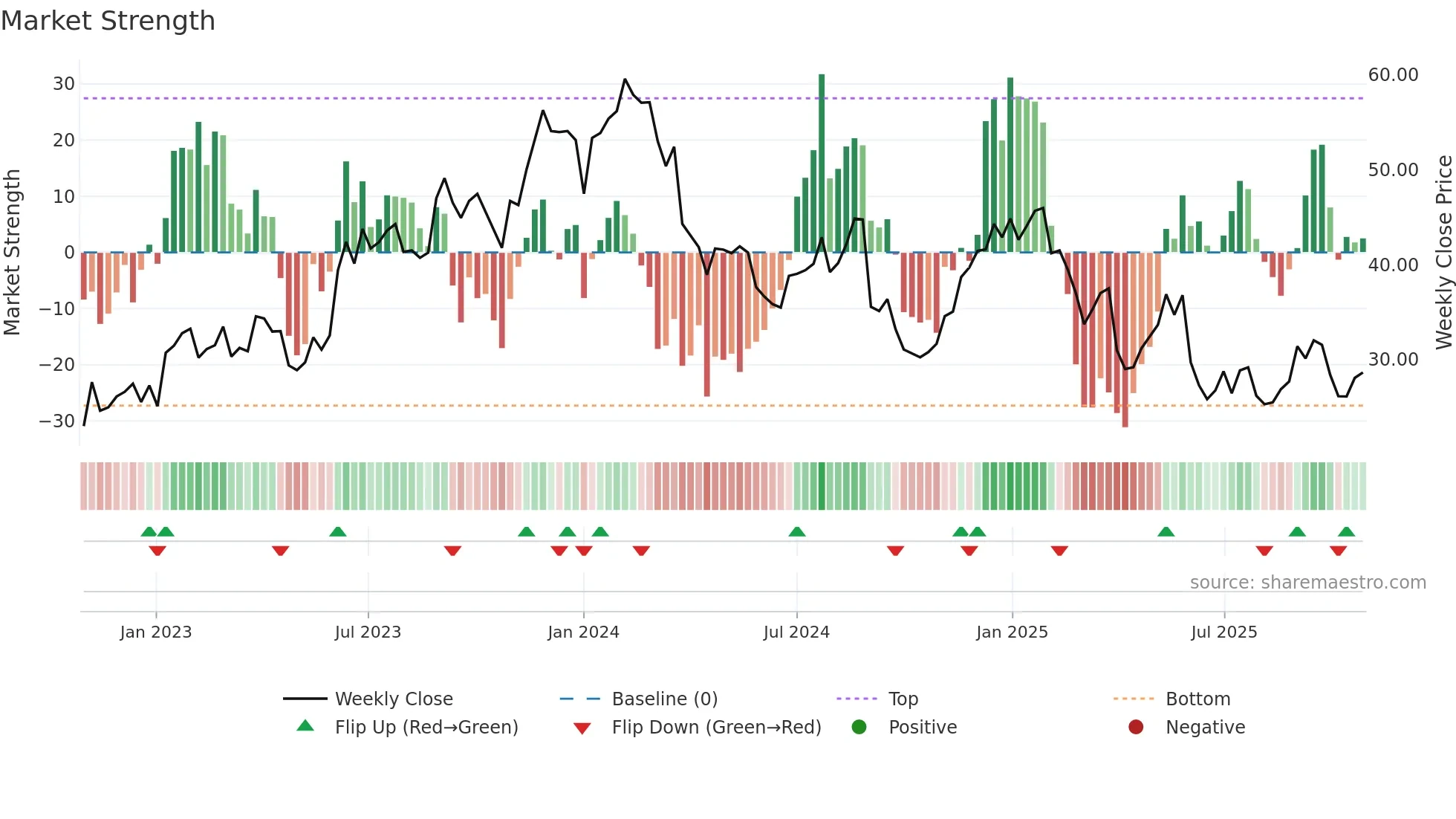 BRZE weekly Market Strength chart
