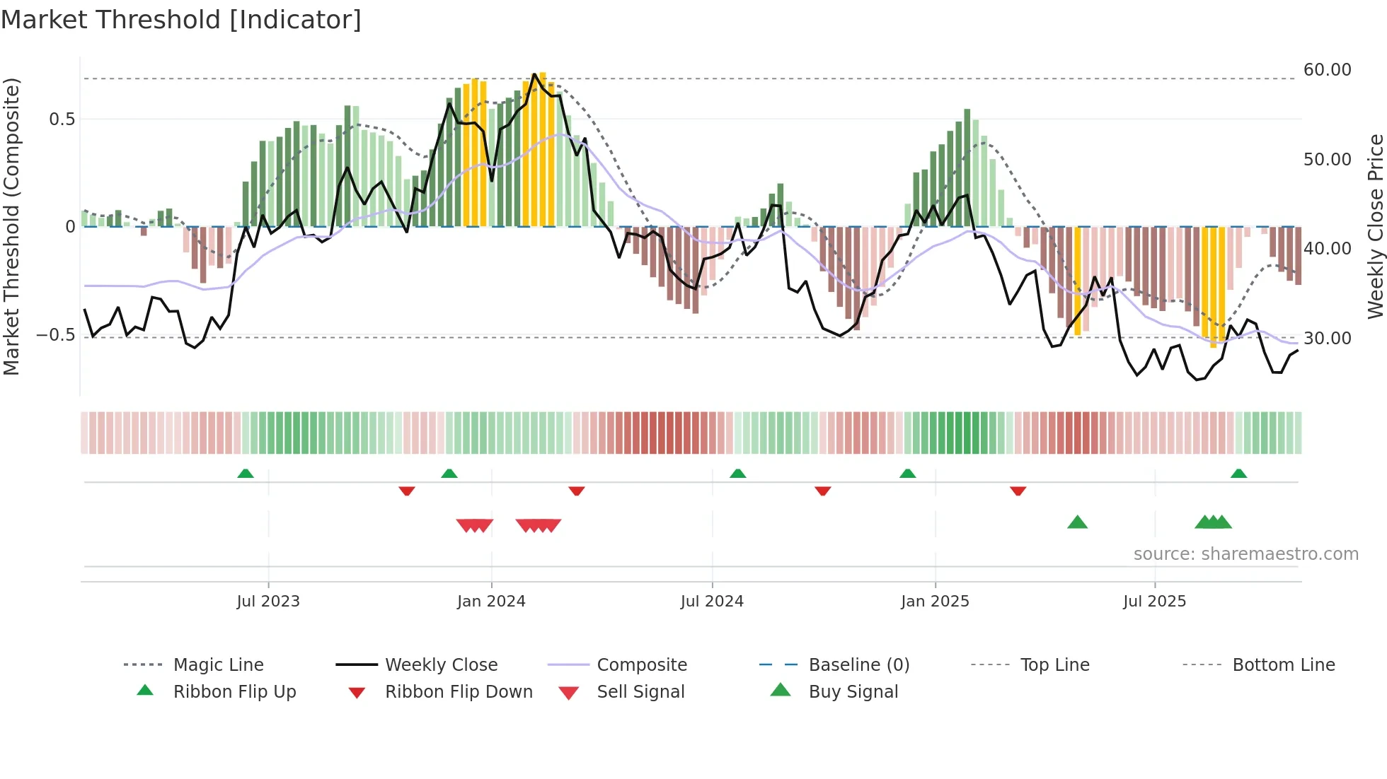 BRZE weekly Market Threshold chart