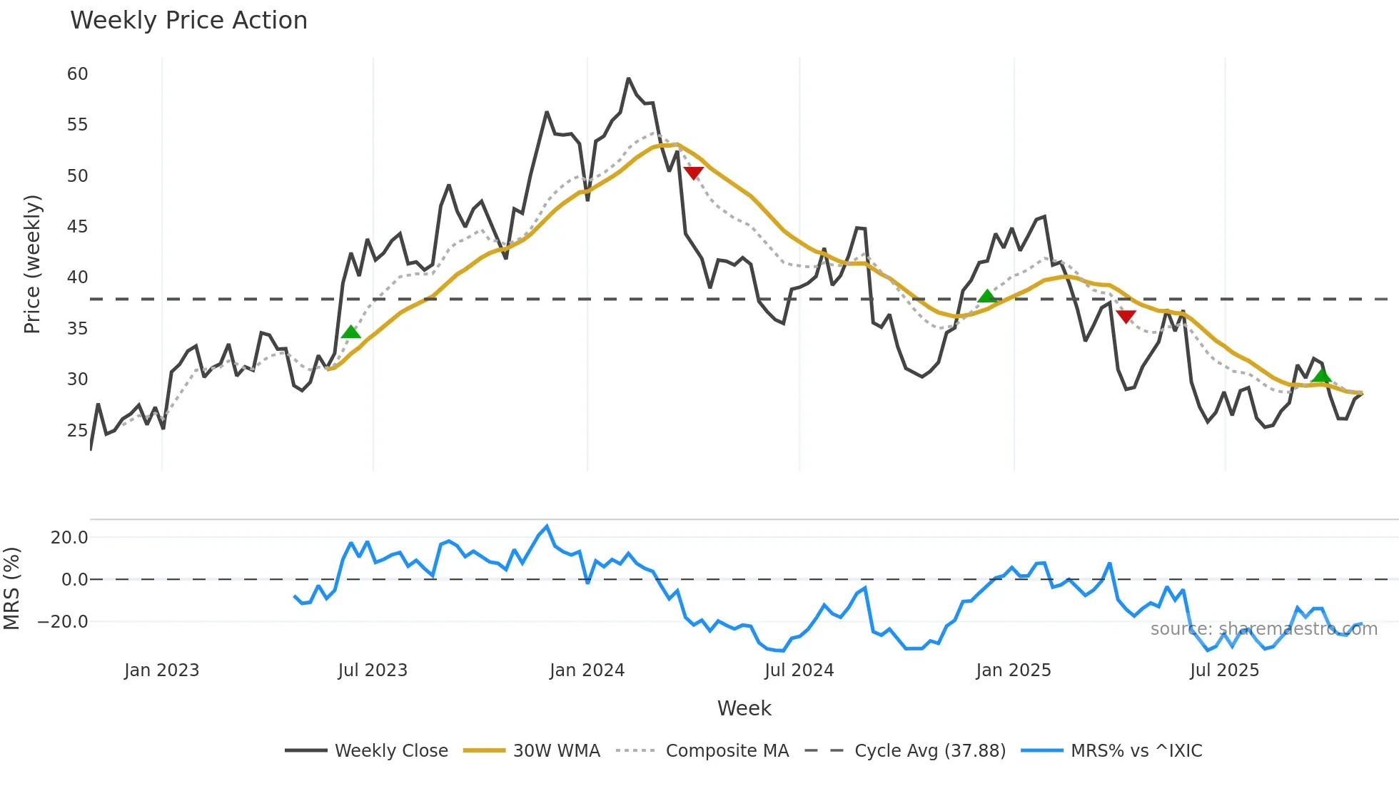 BRZE weekly Price Action chart, closing 2025-10-27