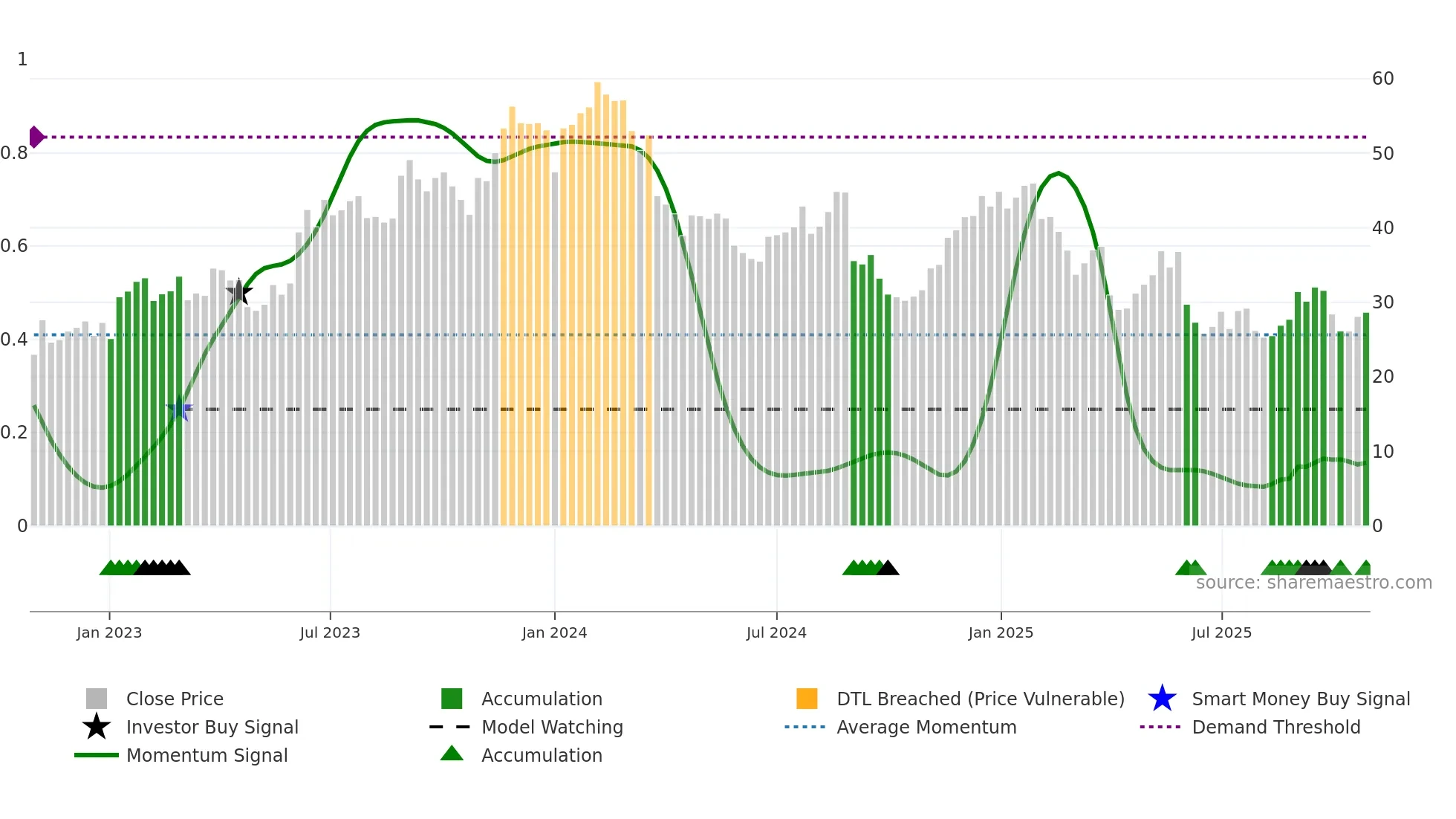 BRZE weekly Smart Money chart