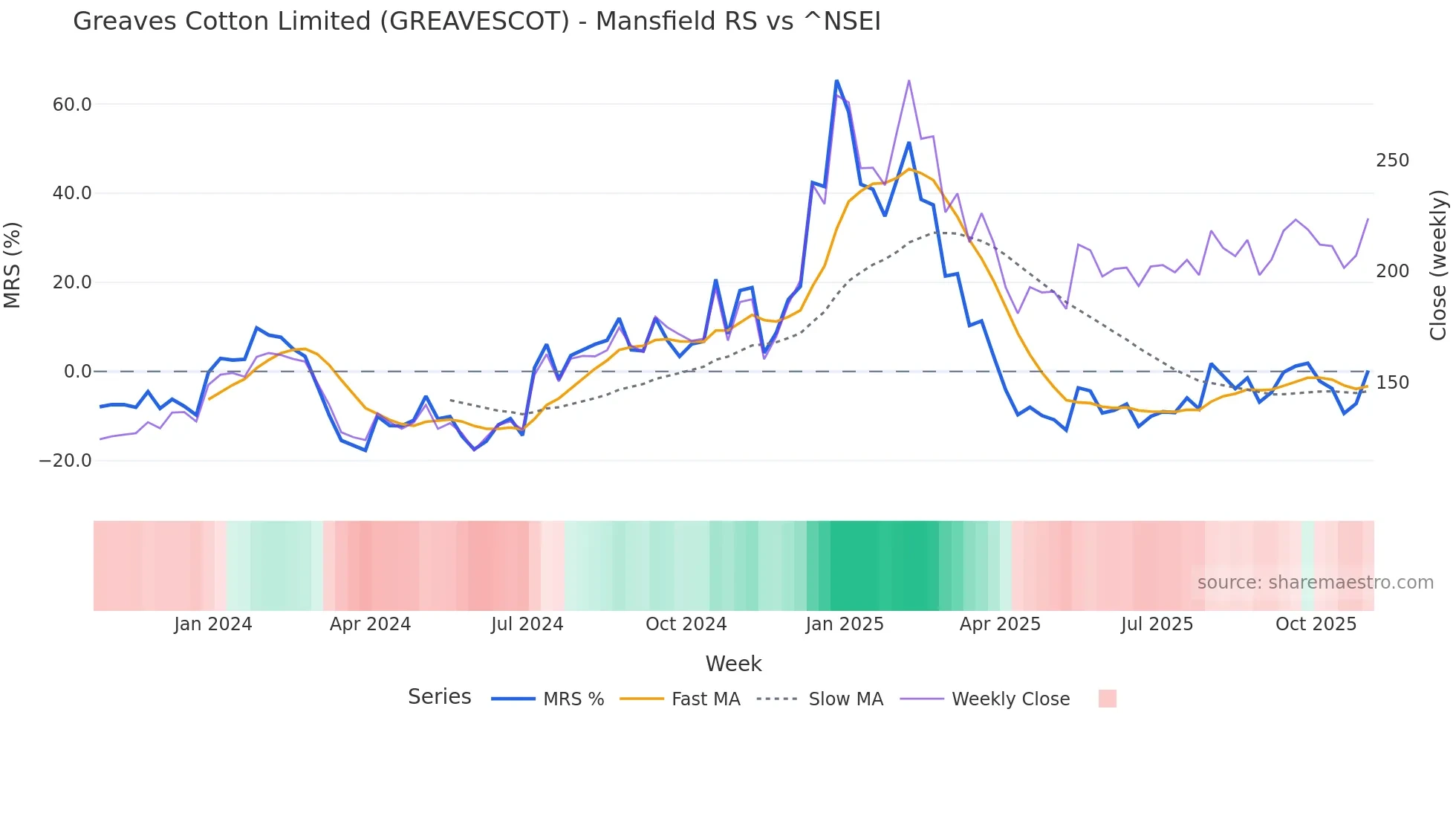 GREAVESCOT Mansfield Relative Strength chart